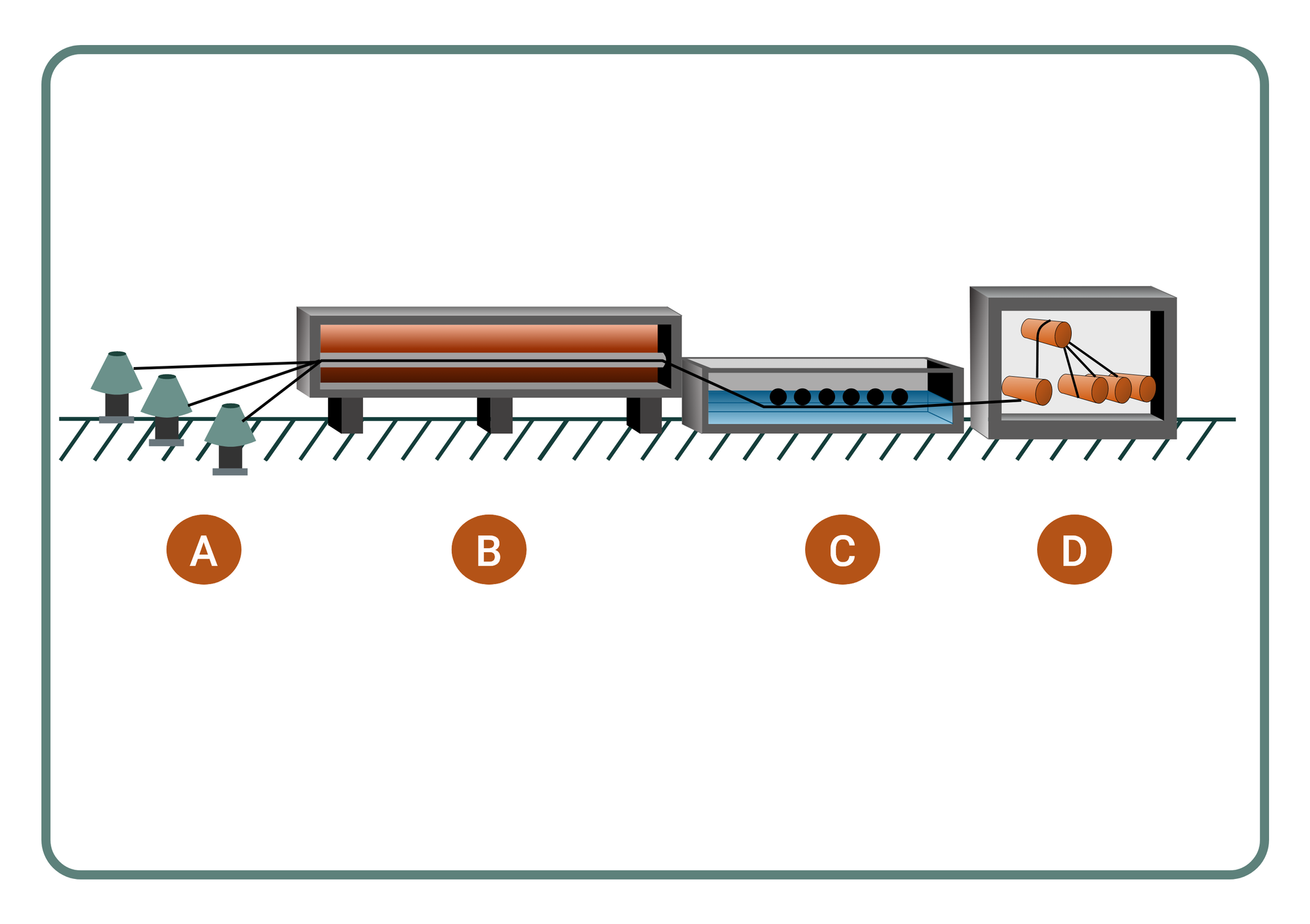 Rysunek 46. Schemat przelotowego urządzenia poziomego do patentowania 1 – kołowrotki, 2 – piec, 3 – wanna z kąpielą, 4 – nawijarka 