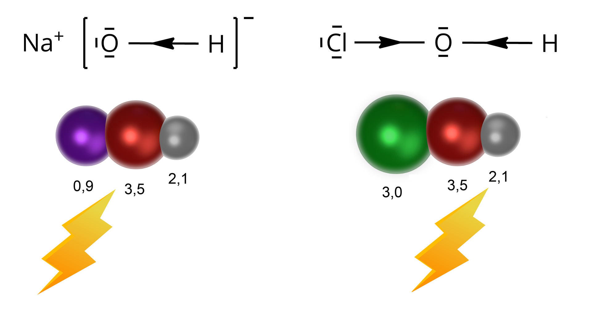 Na ilustracji znajdują się dwa wzory chemiczne. Pierwszy z nich to wzór wodorotlenku sodu: kation sodu i anion hydroksylowy. Poniżej znajduje się schematyczny zapis w którym atomy przedstawiono jako stykające się kule pod którymi podano elektroujemności pierwiastków. Elektroujemność sodu to dziewięć dziesiątych, tlenu trzy i pięć dziesiątych, wodoru dwa i jedna dziesiąta. Poniżej znajduje się symbol błyskawicy skierowany w kulę oznaczającą atom tlenu. Obok znajduje się wzór kwasu H wiązanie pojedyncze tlen wiązanie pojedyncze chlor. Wiązania przedstawione w formie strzałek skierowanych do atomu tlenu. Poniżej znajduje się schematyczny zapis w którym atomy przedstawiono jako stykające się kule pod którymi podano elektroujemności pierwiastków. Elektroujemność wodoru to dwa i jedna dziesiąta, tlenu trzy i pięć dziesiątych, chloru wynosi trzy. Poniżej znajduje się symbol błyskawicy skierowany w kulę oznaczającą atom wodoru.