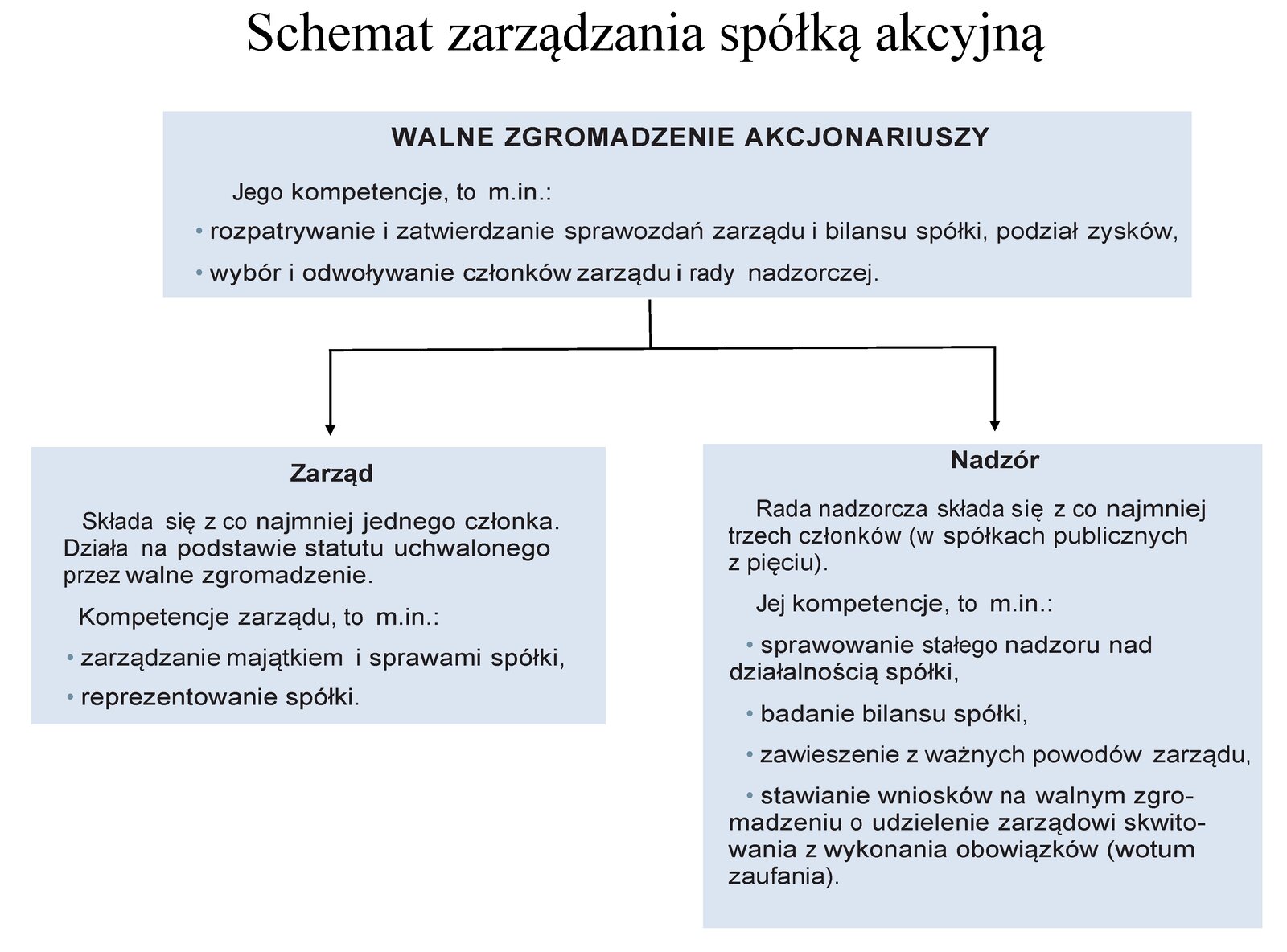 Zarządzanie spółką akcyjną
