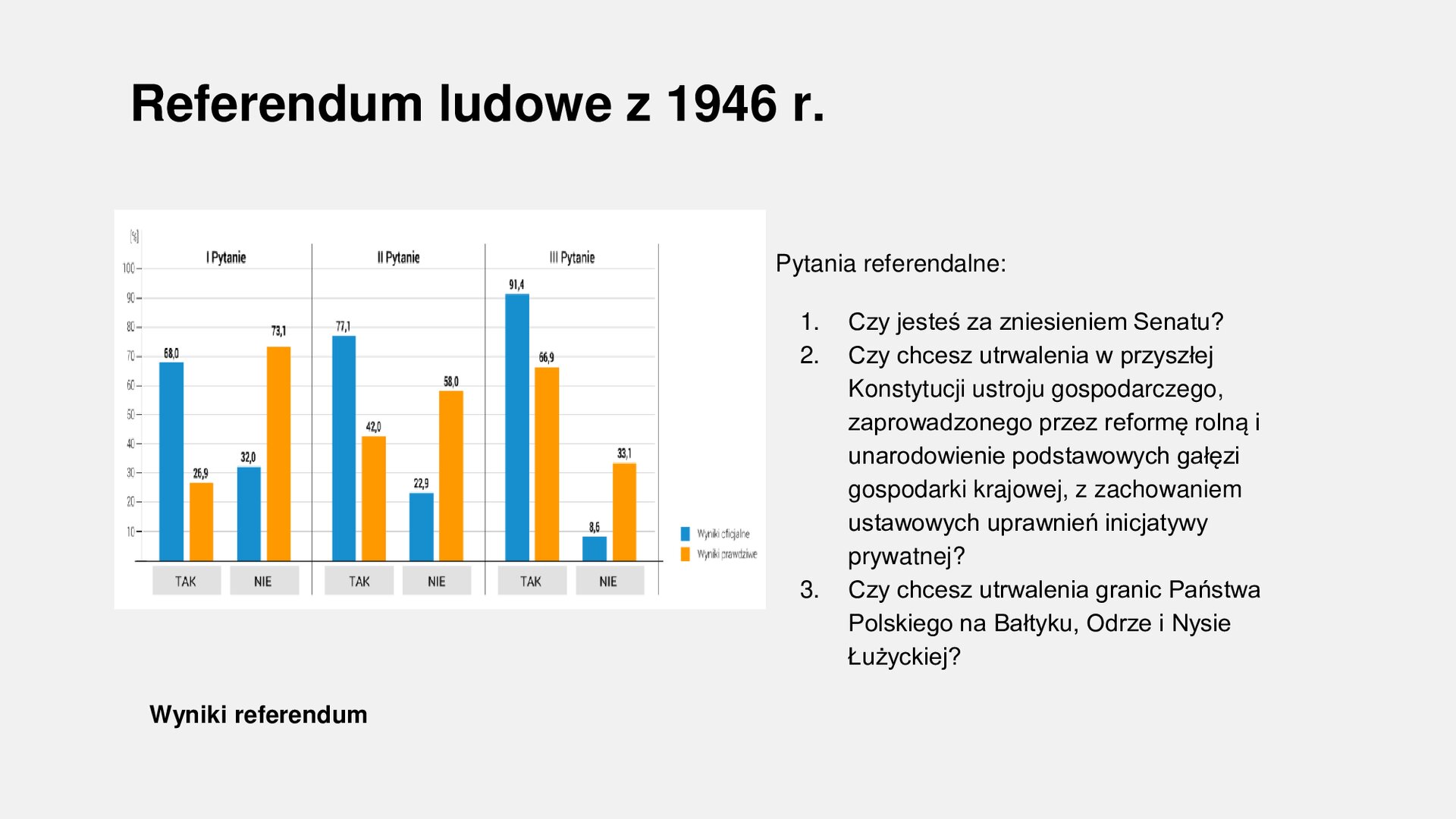 Slajd zawiera tytuł: Referendum ludowe z 1946 r. Po lewej stronie jest wykres przedstawiający wyniki głosowania. Zaznaczone są na nim zaznaczone są odpowiedzi respondentów. Pytanie pierwsze wyniki oficjalne: Tak - 68%, Nie - 32%, wyniki prawdziwe: Tak - 26,9, Nie - 73,1%. Pytanie drugie: wyniki oficjalne: Tak - 77,1%, Nie - 22,9%. Wyniki prawdziwe: Tak- 42%, Nie 58 %. Pytanie trzecie. Wyniki oficjalne Tak - 91,4%, Nie - 8,6%. Wyniki prawdziwe. Tak - 66,9%, Nie - 33,1%. Po prawej stronie są zmieszczone pytania referendalne: 1. Czy jesteś za zniesieniem Senatu? 2. Czy chcesz utrwalenia w przyszłej Konstytucji ustroju gospodarczego, zaprowadzonego przez reformę rolną i unarodowienie podstawowych gałęzi gospodarki krajowej, z zachowaniem ustawowych uprawnień inicjatywy prywatnej? 3. Czy chcesz utrwalenia granic Państwa Polskiego na Bałtyku, Odrze i Nysie Łużyckiej?