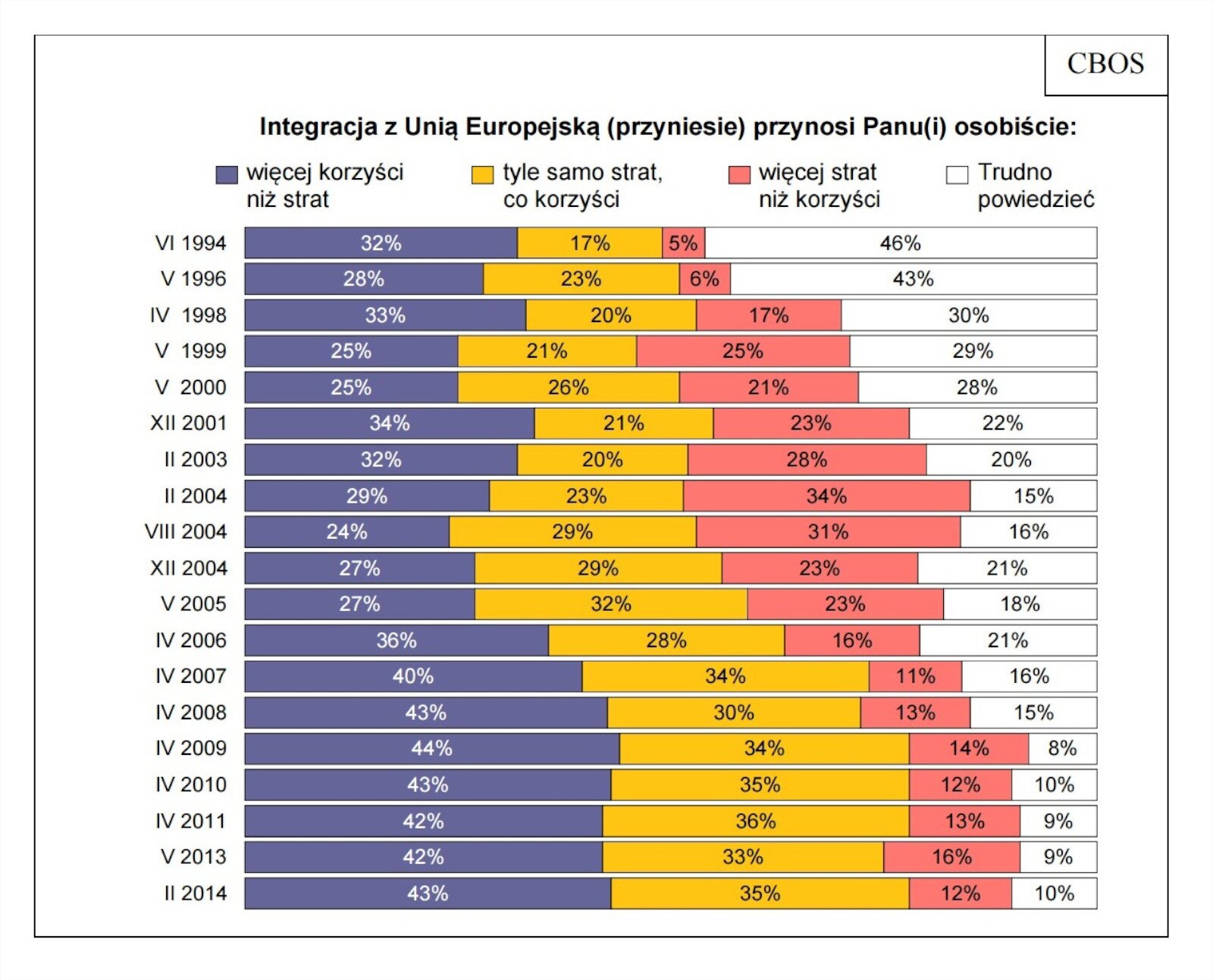 Wyniki ankiety dot. badania korzyści z integracji Polski z Unią Europejską.