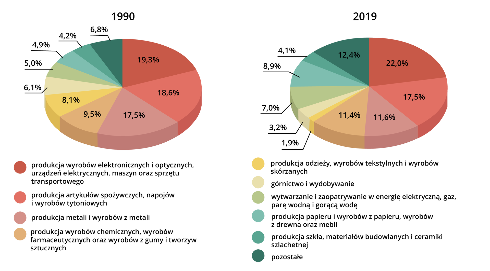 Plansza z dwoma wykresami kołowymi, przedstawiająca strukturę produkcji sprzedanej przemysłu w Polsce w roku tysiąc dziewięćset dziewięćdziesiątym oraz dwa tysiące dziewiętnastym roku. Dane dla roku tysiąc dziewięćset dziewięćdziesiątego: produkcja wyrobów elektronicznych i optycznych, urządzeń elektrycznych, maszyn oraz sprzętu transportowego – 19,3%; produkcja artykułów spożywczych, napojów i wyrobów tytoniowych – 18,6%; produkcja metali i wyrobów z metali – 17,5%; produkcja wyrobów chemicznych, wyrobów farmaceutycznych oraz wyrobów z gumy i tworzyw sztucznych – 9,5%; produkcja odzieży, wyrobów tekstylnych i wyrobów skórzanych – 8,1%; górnictwo i wydobywanie – 6,1%; wytwarzanie i zaopatrywanie w energię elektryczną, gaz, parę wodną i gorącą wodę – 5%; produkcja papieru i wyrobów z papieru, wyrobów z drewna oraz mebli – 4,9%; produkcja szkła, materiałów budowlanych i ceramiki szlachetnej – 4,2%; pozostałe – 6,8%. Dane dla roku dwa tysiące dziewiętnastego: produkcja wyrobów elektronicznych i optycznych, urządzeń elektrycznych, maszyn oraz sprzętu transportowego – 22%; produkcja artykułów spożywczych, napojów i wyrobów tytoniowych – 17,5%; produkcja metali i wyrobów z metali – 11,6%; produkcja wyrobów chemicznych, wyrobów farmaceutycznych oraz wyrobów z gumy i tworzyw sztucznych – 11,4%; produkcja odzieży, wyrobów tekstylnych i wyrobów skórzanych – 1,9%; górnictwo i wydobywanie – 3,2%; wytwarzanie i zaopatrywanie w energię elektryczną, gaz, parę wodną i gorącą wodę – 7%; produkcja papieru i wyrobów z papieru, wyrobów z drewna oraz mebli – 8,9%; produkcja szkła, materiałów budowlanych i ceramiki szlachetnej – 4,1%; pozostałe – 12,4%.