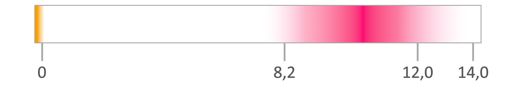 Ilustracja przedstawiająca zabarwienie fenoloftaleiny w zależności od pH roztworu. Przy pH zero przybiera barwę pomarańczową. W zakresie od zera do 8,2 jest bezbarwna, zaś od 8,2 przybiera barwę jasno różową, w miarę wzrostu pH staje się ona intensywnie różowa przy pH wynoszącym około 10,5 a następnie blednie, uzyskując bladoróżowe zabarwienie przy pH równym 12,0. Przy pH równym 14,0 ponownie staje się bezbarwna.