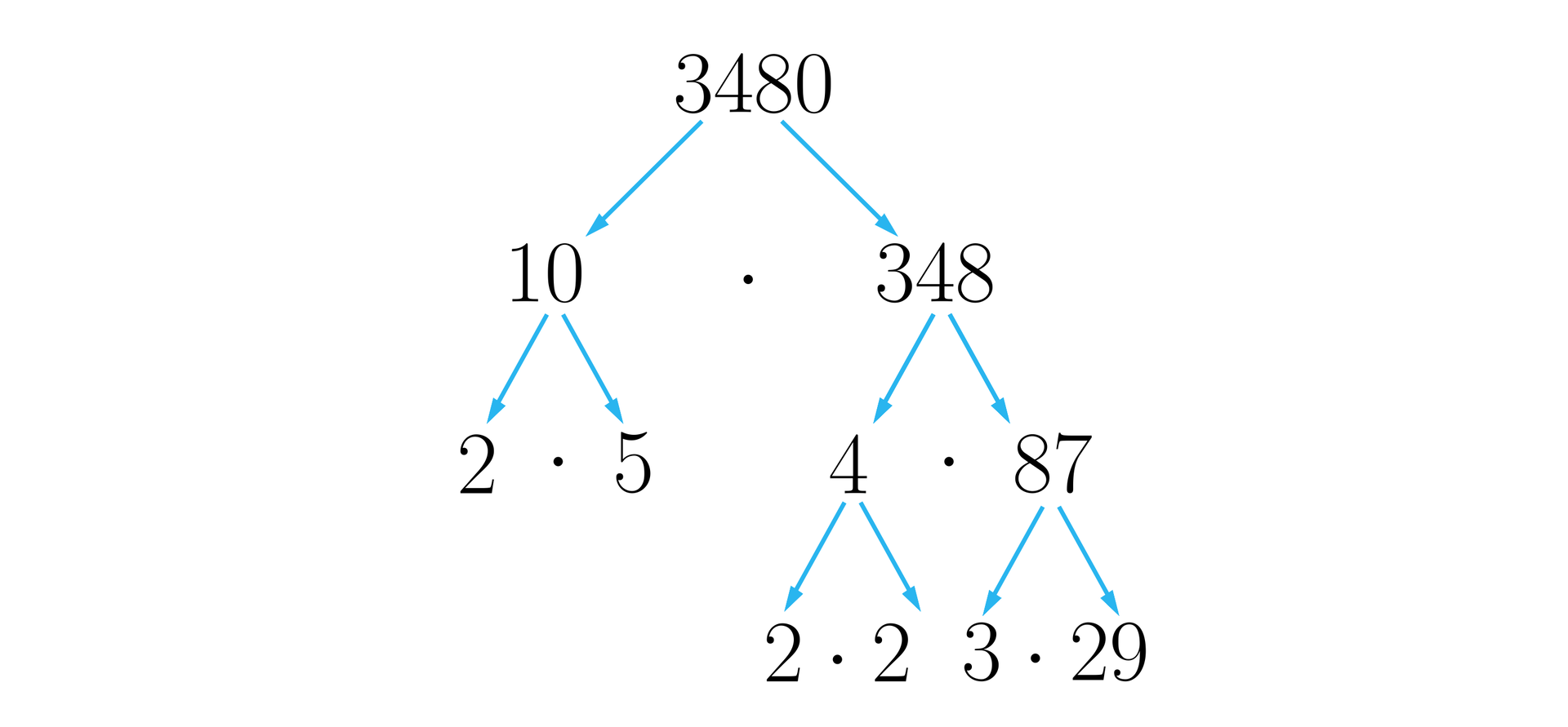 Na ilustracji przedstawiono rozkład liczby 3480 na czynniki pierwsze, zobrazowany za pomocą diagramu drzewa. Rozgałęzienia następują w dół a gałęzie zaznaczono za pomocą strzałek. Drzewo wygląda następująco. Liczba 3480 rozgałęzia się w dół na 10 i trzysta czterdzieści osiem. Liczby te leżą równolegle, a pomiędzy nimi umieszczono znak mnożenia. Liczba dziesięć rozgałęzia się na liczby dwa i pięć, między którymi analogicznie znajduje się znak mnożenia. Liczba 348 rozgałęzia się na 4 i osiemdziesiąt siedem. Liczba 4 rozgałęzia się na 2 i 2, natomiast liczba 87 rozgałęzia się na 3 i dwadzieścia dziewięć.