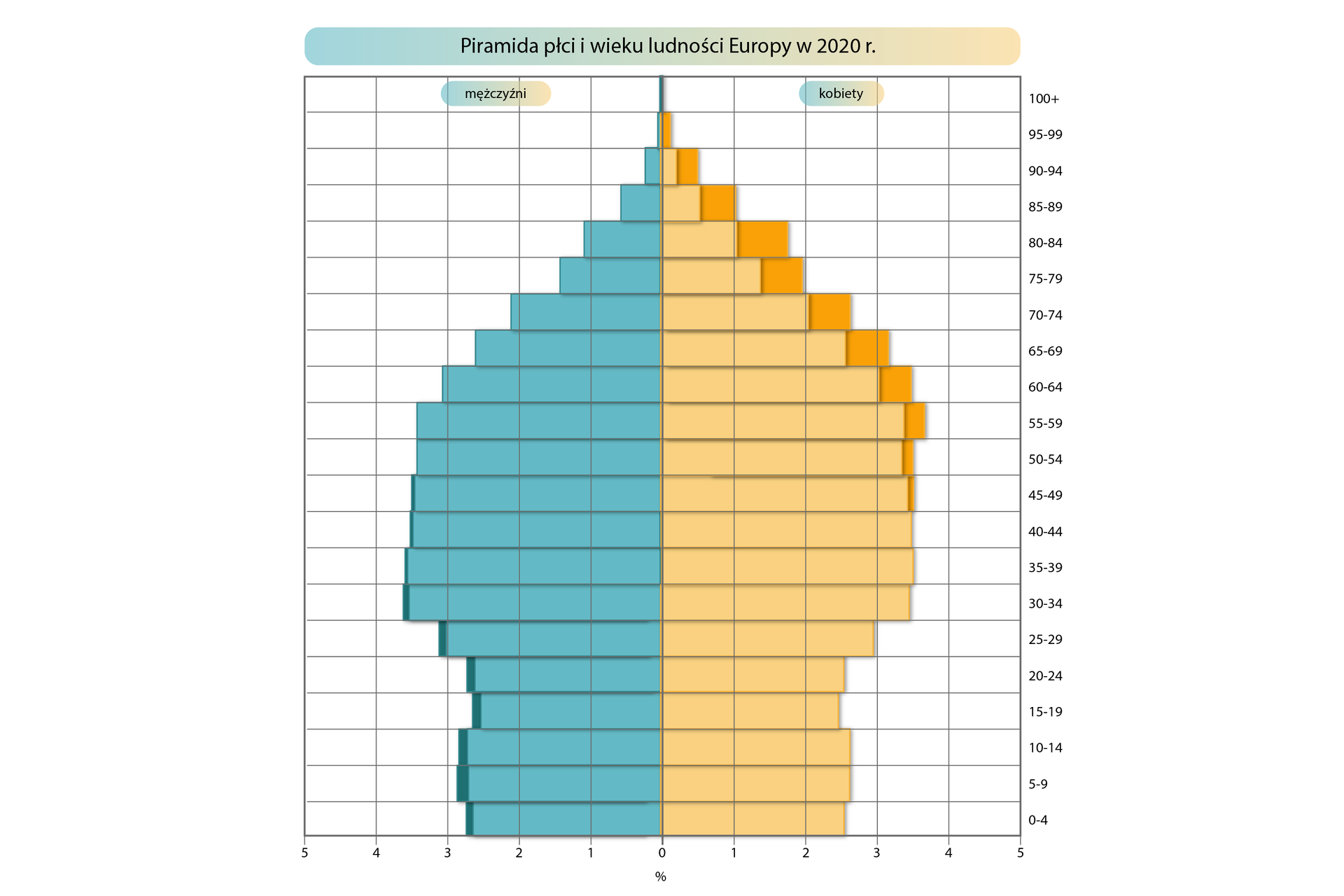Piramida płci i wieku ludności Europy w 2020 roku jest rozrysowana na siatce. Dolna pozioma oś oznacza liczbę ludności w procentach, od 0 w centralnym punkcie rośnie co 1% w lewą i prawą stronę do 5 procent. Oś pionowa oznaczona po prawej stronie określa grupy wiekowe: 0‑4, 5‑9, 10‑14, 15‑19, 20‑24, 25‑29, 30‑34, 35‑39, 40‑44, 45‑49, 50‑54, 55‑59, 60‑64, 65‑69, 70‑74, 75‑79, 80‑84, 85‑89, 90‑94, 95‑99, 100+. Piramida ma dwa kolory. Po lewej stronie wartości oznaczone są kolorem niebieskim dane mężczyzn, a po prawej – żółtym dane dla kobiet. Kolorem ciemnożółtym i ciemnoniebieskim oznaczone są różnice w danych dotyczących płci. Dolną część piramidy (oznaczającą najmłodsze grupy wiekowe) określa się jako podstawę, a górną (oznaczającą grupy najstarsze) - wierzchołek. Piramida płci i wieku ludności Europy w 2020 roku prezentuje się następująco. Ludność w wieku od 0 do 29 lat mieści się w przedziale 2,5 do 3,2% z nieznaczną przewagą mężczyzn. Ludność w wieku od 30 do 64 lat mieści się w przedziale od 3,5 do 3,7% z minimalnymi różnicami między kobietami a mężczyznami.