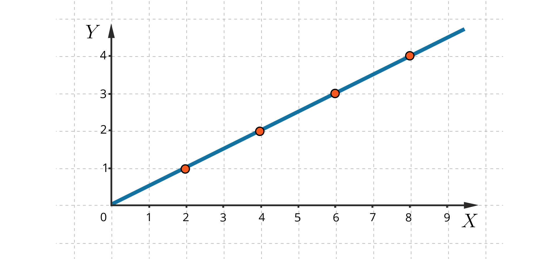 Grafika przedstawia układ współrzędnych. Oś pozioma "X" ma zwrot w prawą stronę, natomiast oś pionowa "Y" ma zwrot w górę. Na osi poziomej zaznaczone są wartości od 0 do 9, rosnące w prawą stronę o jedną jednostkę. Na osi pionowej zaznaczone są wartości od 0 do 4, rosnące w górę o jedną jednostkę. W układzie zaznaczony jest punkt o współrzędnych 2, 1, drugi o współrzędnych 4, 2, trzeci o współrzędnych 6, 3 oraz czwarty o współrzędnych 8, 4. Punkty zaznaczone są kółeczkami w kolorze pomarańczowym. W układzie poprowadzona jest półprosta rozpoczynająca się w punkcie 0, 0 i przechodząca przez wszystkie punkty zaznaczone na wykresie. Półprosta jest w kolorze niebieskim.