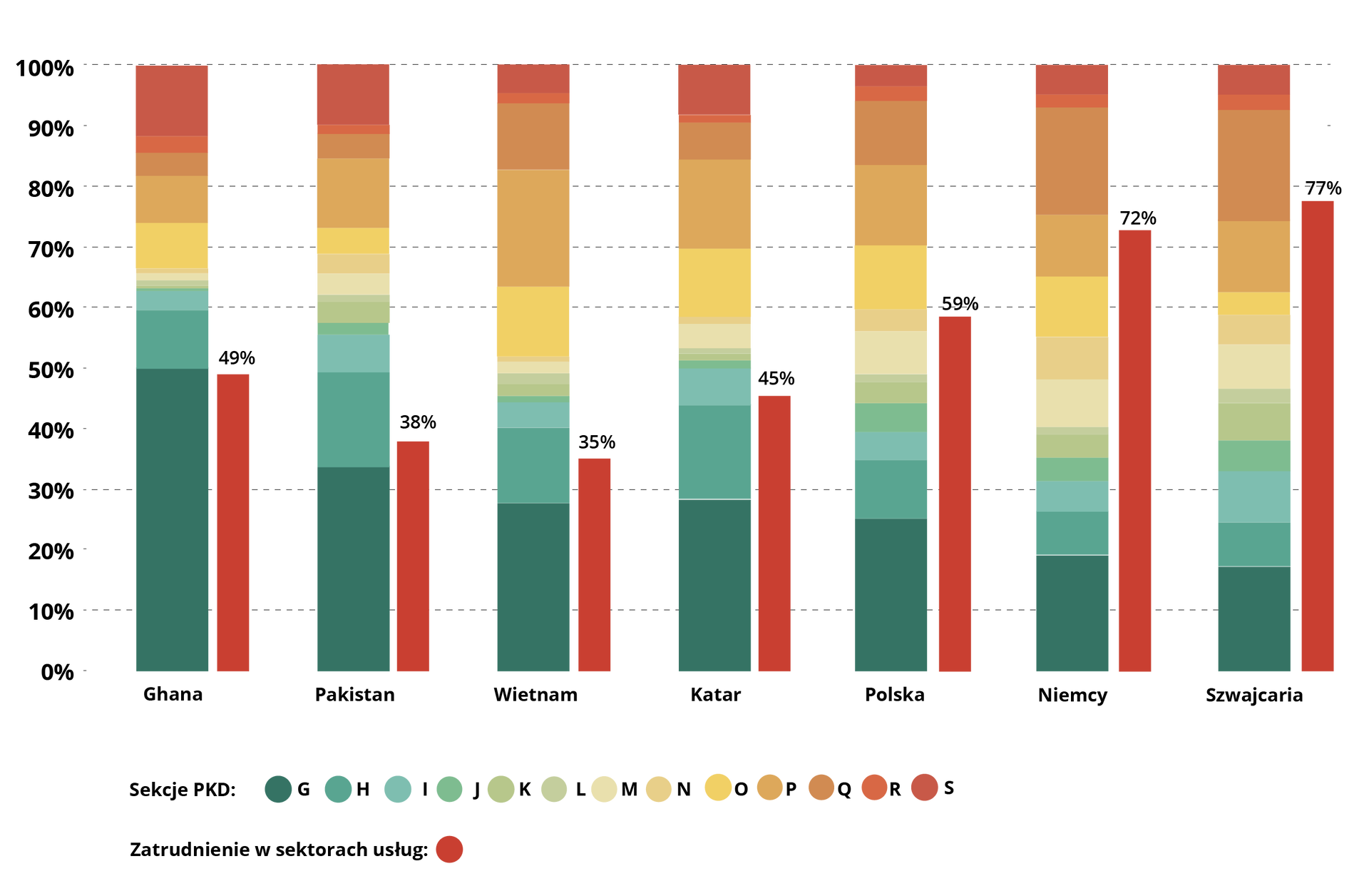 Struktura zatrudnienia w sektorze usług w wybranych krajach świata w 2019 roku wg sekcji PKD