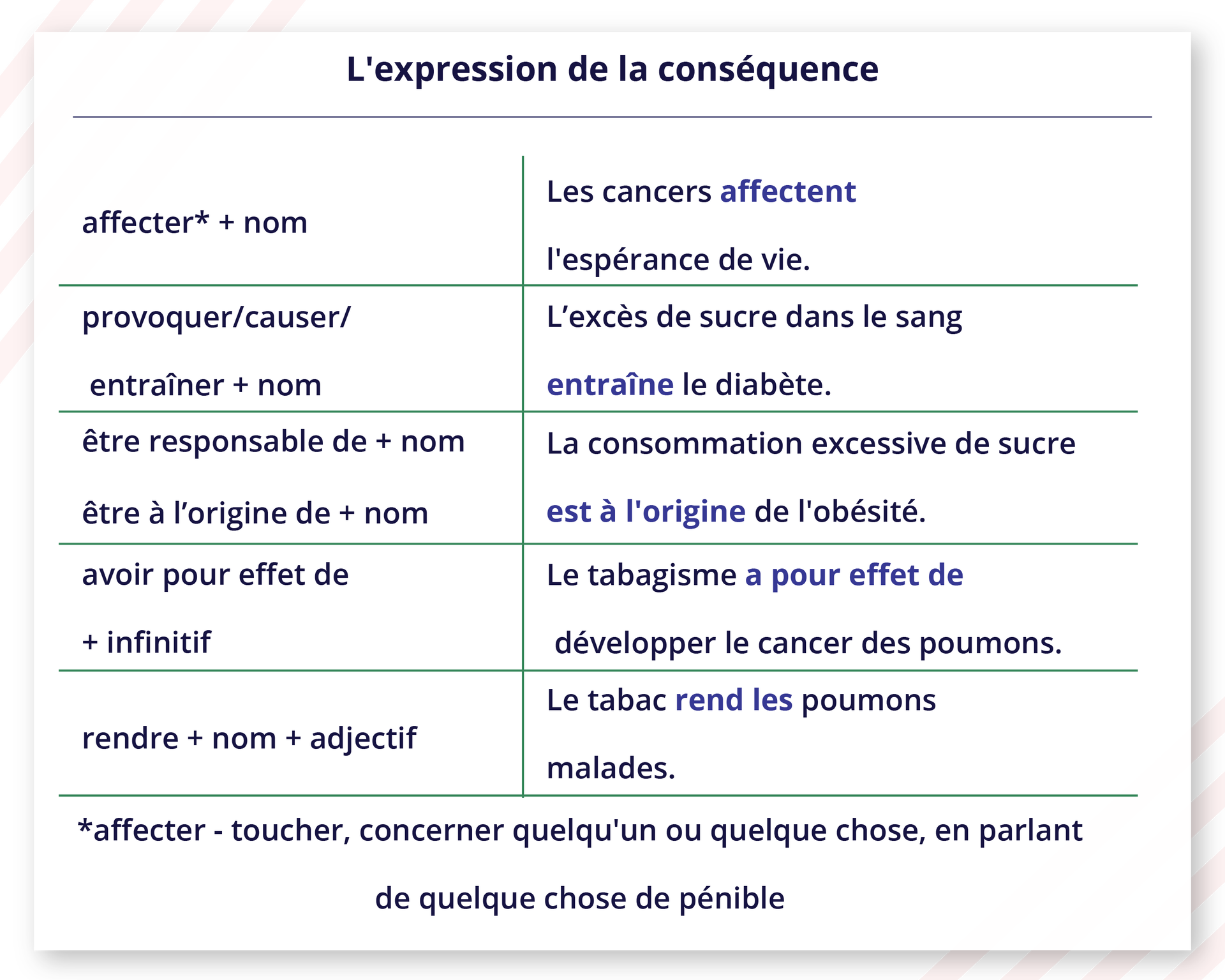Ilustracja zatytułowanaL'expression de la conséquence przedstawia tabelkę z pięcioma rzędami. Kolejno: affecter* + nom - Les cancers affectent l'espérance de vie. provoquer/causer/, entraîner + nom - L'excès de sucre dans le sang entraîne le diabète. être responsable de + nom; être à l'origine de + nom - La consommation excessive de sucre est à l'origine de l'obésité. avoir pour effet de; + infinitif - Le tabagisme a pour effet de développer le cancer des poumons. rendre + nom + adjectif - Le tabac rend les poumons malades. Poniżej odnośnik do gwiazdki znajdującej się w pierwszym rzędzie przy słowie *affecter - toucher, concerner quelqu'un ou quelque chose, en parlant de quelque chose de pénible