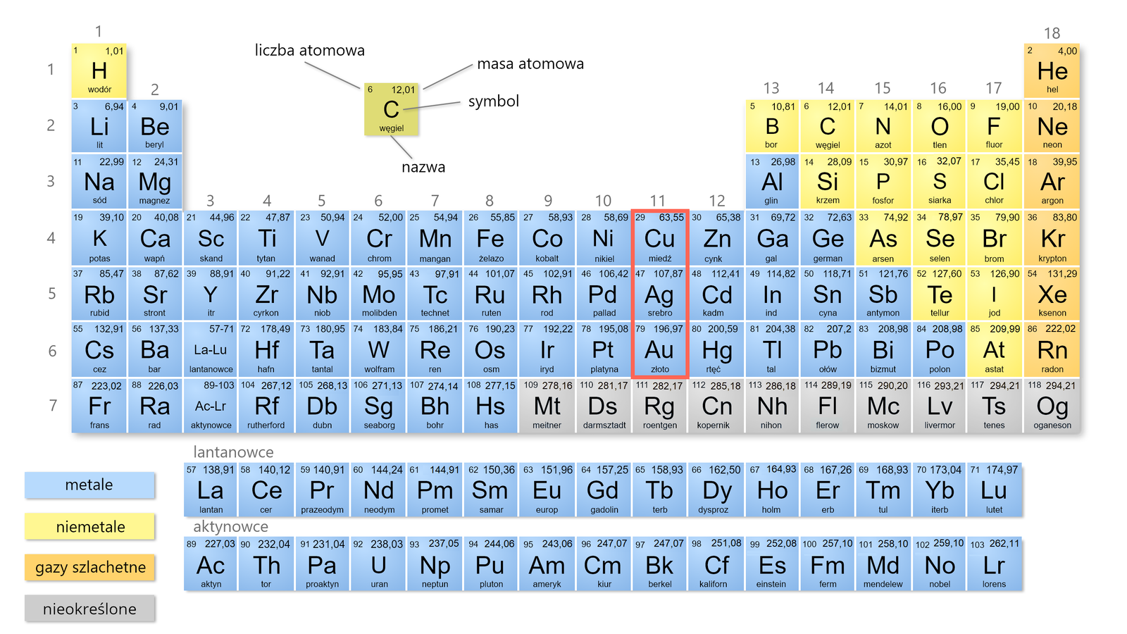 Ilustracja przedstawia układ okresowy, kolorem niebieskim oznaczono metale, żółtym niemetale, pomarańczowym gazy szlachetne, a szarym pierwiastki dotąd nieokreślone. Omawiane miedź, srebro i złoto zostały zaznaczone czerwoną ramką, znajdują się one w grupie jedenastej i okresach, kolejno dla miedzi w czwartym, srebra piątym i złota szóstym.