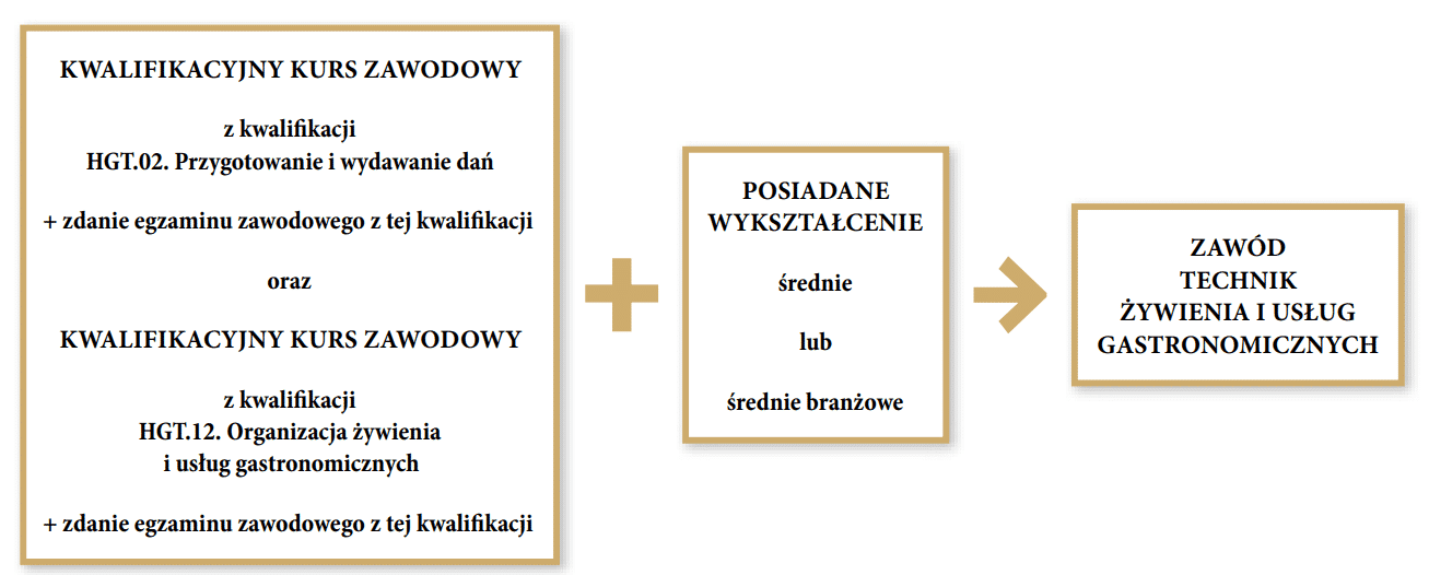 Grafika przedstawia ścieżkę możliwości kształcenia dla młodzieży szkół ponadpodstawowych i dla dorosłych w zawodzie technik żywienia i usług gastronomicznych. Pierwszym krokiem do zawodu jest ukończenie kwalifikacyjnych kursów zawodowych z kwalifikacji H G T kropka zero dwa. Przygotowanie i wydawanie dań oraz H G T kropka jeden dwa. Organizacja żywienia i usług gastronomicznych i zdanie egzaminów zawodowych z tych kwalifikacji. Drugim krokiem jest posiadanie wykształcenia średniego lub średniego branżowego.