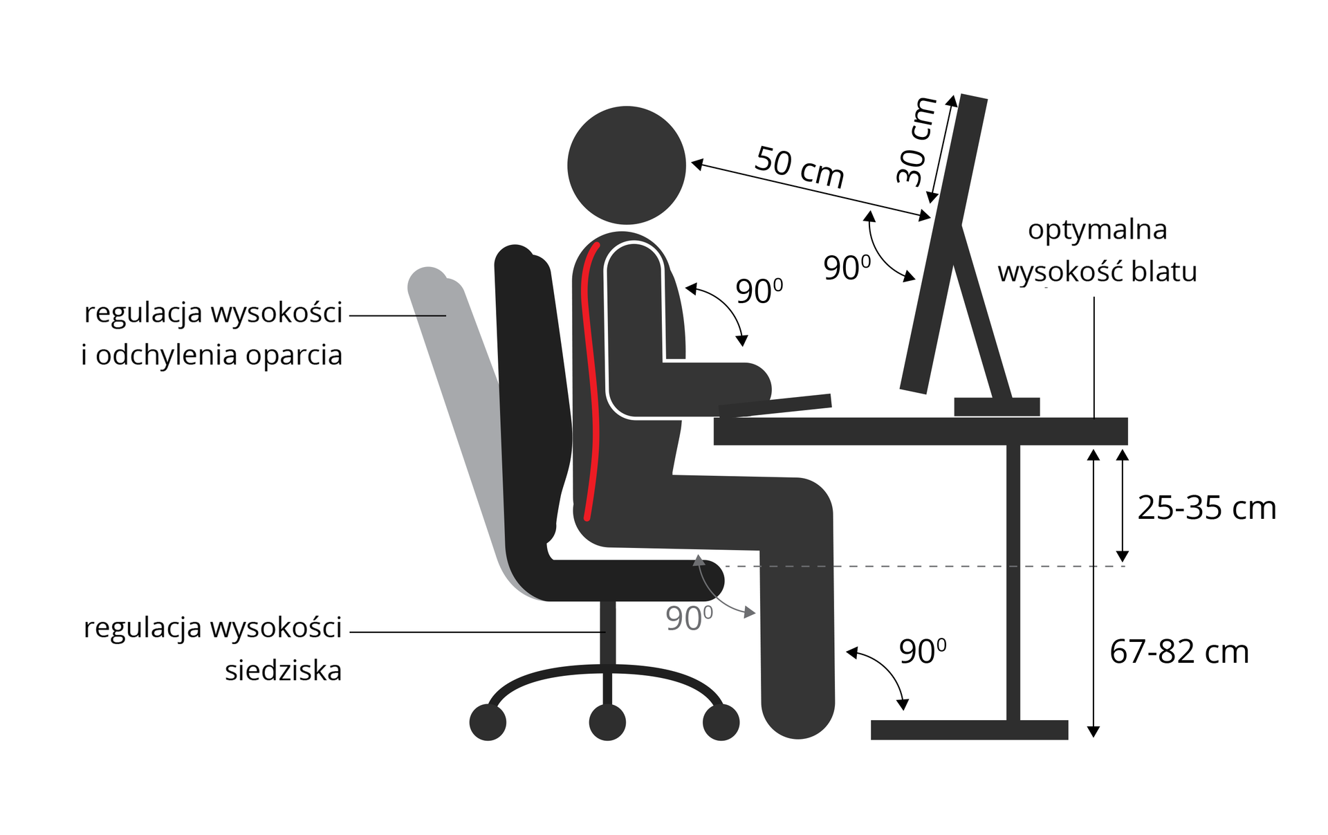 Ilustracja przedstawia schematycznie czarną sylwetkę człowieka podczas pracy przy komputerze. Siedzi na właściwej wysokości, kończyny zgięte pod kątem prostym, oparcie fotela pionowo, plecy przylegają. Odległość oka od ekranu 50 centymetrów. Wysokość blatu 67 do 82 centymetrów. Wysokość siedziska 25 do 35 centymetrów poniżej blatu.