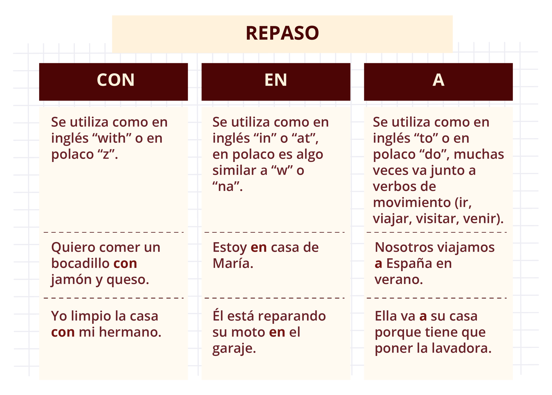 Ilustracja przedstawiająca tabelę z trzema kolumnami. W nagłówku obejmującym całą tabelę napisane jest REPASO.
Nad pierwszą kolumną znajduje się nagłówek:  CON. Poniżej kolumna została podzielona na trzy części z tekstem. Pierwsza część: Se utiliza como en inglés “with” o en polaco “z”. Druga część: Quiero comer un bocadillo con jamón y queso. Yo limpio la casa con mi hermano. Trzecia część: Yo limpio la casa con mi hermano.
Nad drugą kolumną znajduje się nagłówek:  EN. Poniżej kolumna została podzielona na trzy części z tekstem. Pierwsza część: Se utiliza como en inglés “in” o “at”, en polaco es algo similar a “w”  o “na”. Druga część: Estoy en casa de María. Trzecia część: Él está reparando su moto en el garaje. 
Nad trzecia kolumną znajduje się nagłówek:  A. Poniżej kolumna została podzielona na trzy części z tekstem. Pierwsza część: Se utiliza como en inglés “to” o en polaco “do”, muchas veces va junto a verbos de movimiento (ir, viajar, visitar, venir). Druga część: Nosotros viajamos a España en verano. Trzecia część: Ella va a su casa porque tiene que poner la lavadora.
