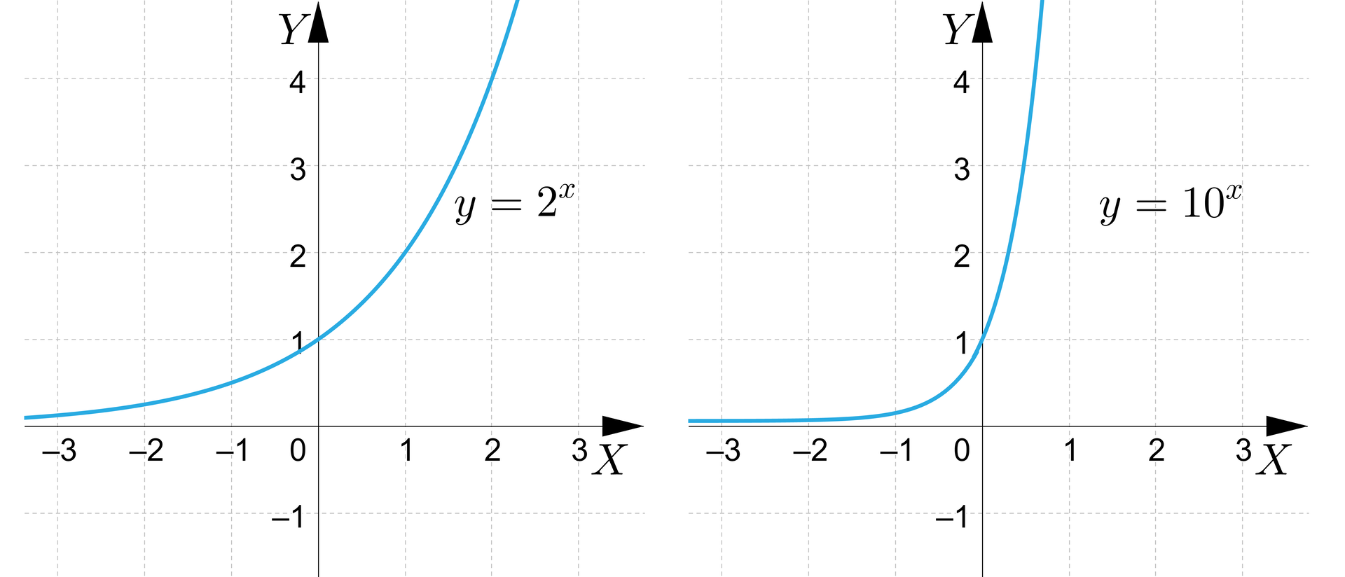 Ilustracja przedstawia dwa układy współrzędnych z poziomą osią x od minus 3 do 3 i pionową osią y od minus 1 do cztery. W pierwszym układzie zaznaczono wykres funkcji o równaniu y=2x. Wykres tej funkcji pojawia się na płaszczyźnie w drugiej ćwiartce układu współrzędnych tuż nad osią x i biegnie po łuku, przecinając oś y w punkcie nawias zero średnik jeden zamknięcie nawiasu, następnie przechodzi przez punkt nawias jeden średnik dwa zamknięcie nawiasu i wychodzi poza płaszczyznę układu w pierwszej ćwiartce układu współrzędnych. W drugim układzie zaznaczono wykres funkcji o równaniu y=10x. Wykres tej funkcji pojawia się na płaszczyźnie w drugiej ćwiartce układu współrzędnych tuż nad osią x i biegnie najpierw wzdłuż osi x później biegnie po łuku, przecinając oś y w punkcie nawias zero średnik jeden zamknięcie nawiasu, następnie wychodzi poza płaszczyznę układu w pierwszej ćwiartce układu współrzędnych.