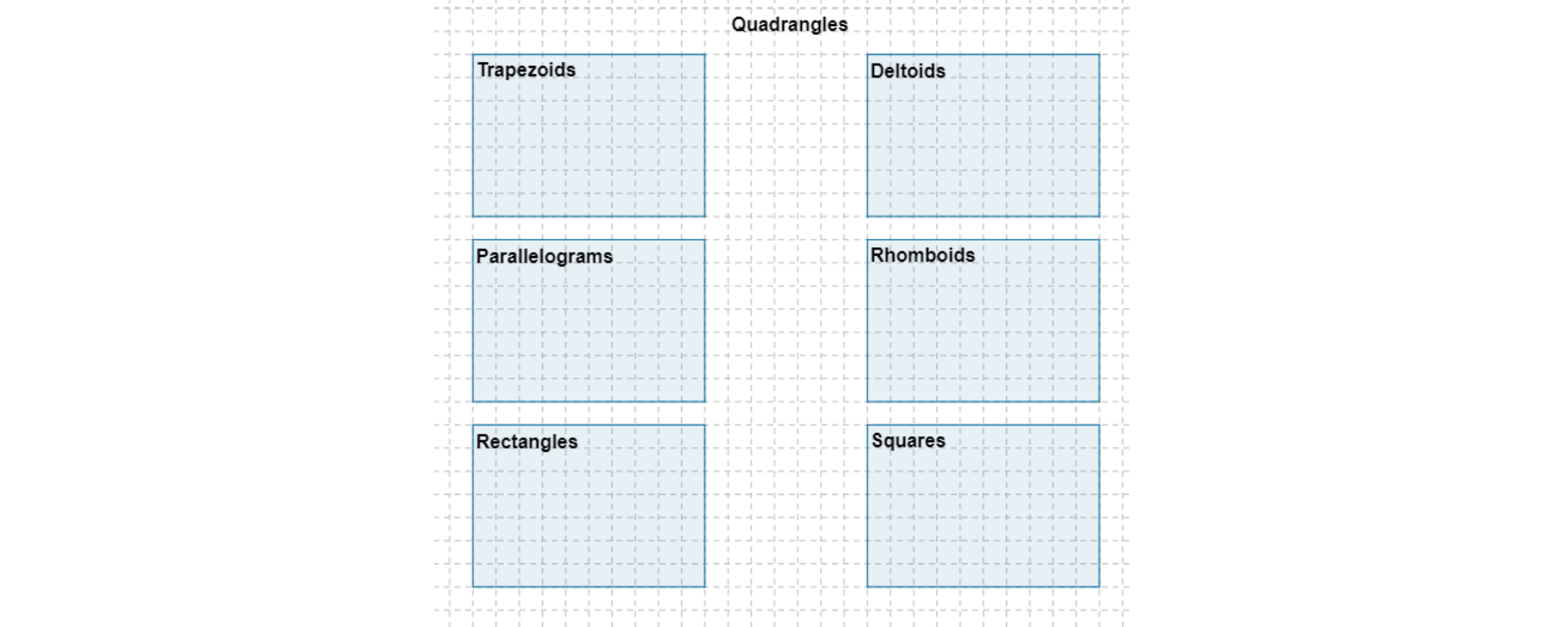 Na rysunku znajduje się napis Quadrangles. Pod napisem znajduje się sześć wyróżnionych pól opatrzonych napisami: Trapezoids, Deltoids, Parallelograms, Rhomboids, Rectangles, Squares.
