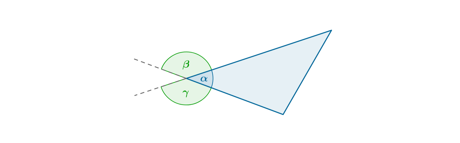 Rysunek trójkąta z oznaczonym kątem wewnętrznym alfa oraz kątami zewnętrznymi beta i gamma przy tym samym wierzchołku.