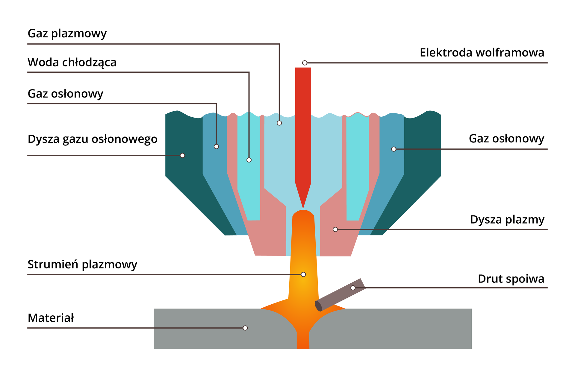 Grafika przedstawia schemat spawania plazmowego. Dysza składa się z kilku elementów. Od zewnątrz widać dyszę gazu osłonowego. Pod nią znajduje się gaz osłonowy.  Dalej widoczna jest dysza plazmy, a wewnątrz niej znajduje się przestrzeń na wodę chłodzącą. Pod nią znajduje się gaz plazmowy, a w centrum dyszy elektroda wolframowa. Pod elektrodą widać strumień plazmowy. Skierowany jest on na materiał. Z boku strumienia widoczny jest drut spoiwa.