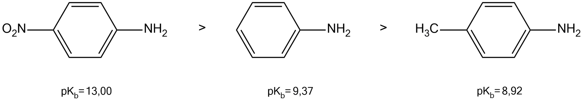 Ilustracja przedstawia trzy wzory amin i ich pKb. Pierwsza od lewej to pierścień benzenu z grupą NH2 w położeniu 1 i grupą NO2 w położeniu 4. pKb wynosi 13,00. Po prawej stronie znak większe od i kolejna cząsteczka: anilina czyli pierścień fenylowy z grupą NH2, pKb wynosi 9,37. Po prawej stronie znak większe od i kolejna cząsteczka: pierścień benzenu z grupą NH2 w położeniu 1 i grupą CH3 w położeniu 4. pKb wynosi 8,92. 