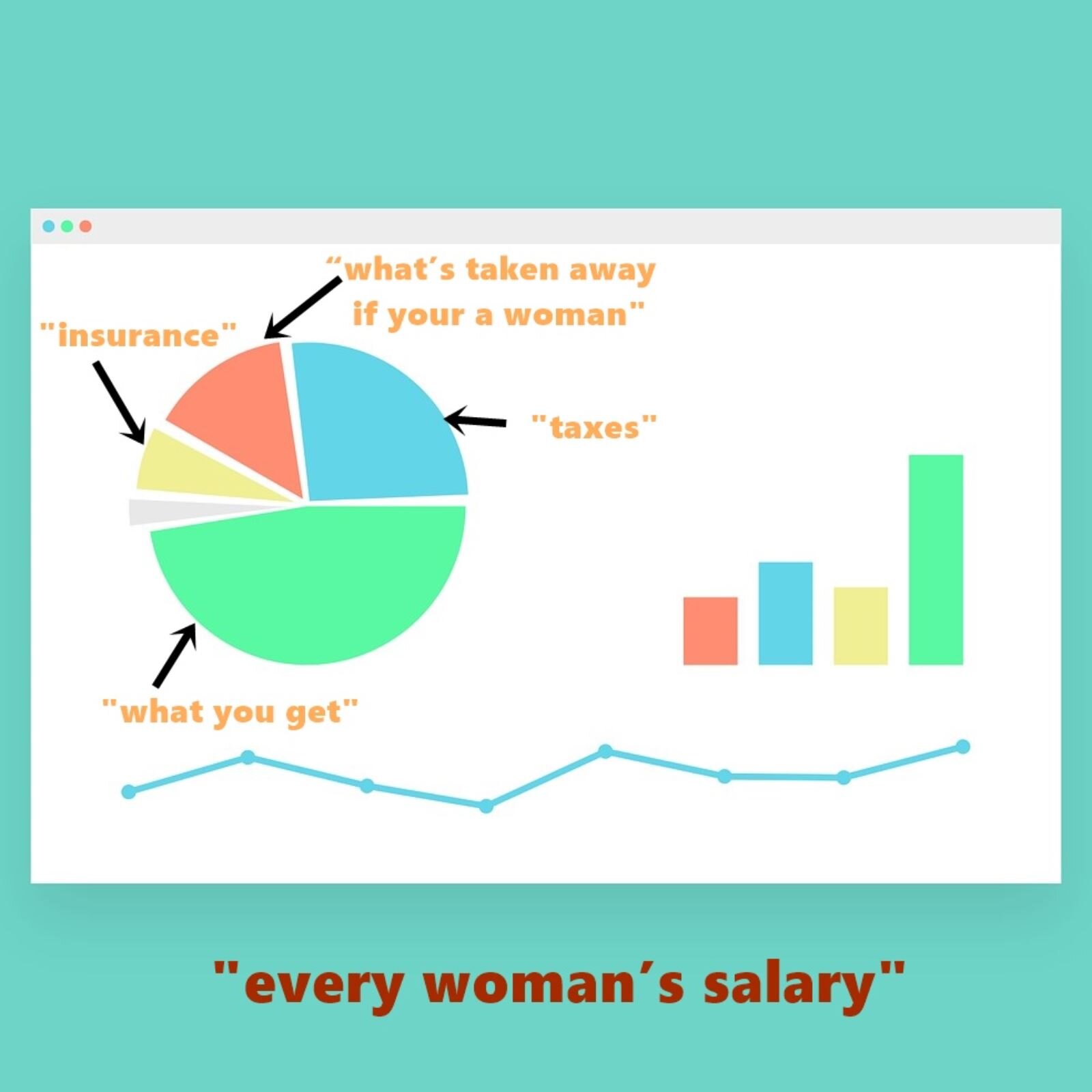 Grafika przedstawia dwa kolorowe wykresy. Po lewej stronie widoczny jest wykres kołowy, podzielony na części, do których przypisane są napisy w języku angielskim: zielona część (połową koła) – what you get; niebieska część (ćwiartka koła) – taxes; czerwona część (1/8 koła) – what's taken away if you are woman; żółta część – insurance; część szara bez podpisu. Po prawej stronie widoczny wykres słupkowy, którego kolory i wysokość słupków odpowiadają wartościom prezentowanym na wykresie kołowym. Poniżej wykresów widoczna jest niebieska łamana linia z punktami, a pod spodem napis w języku angielskim: every woman's salary.