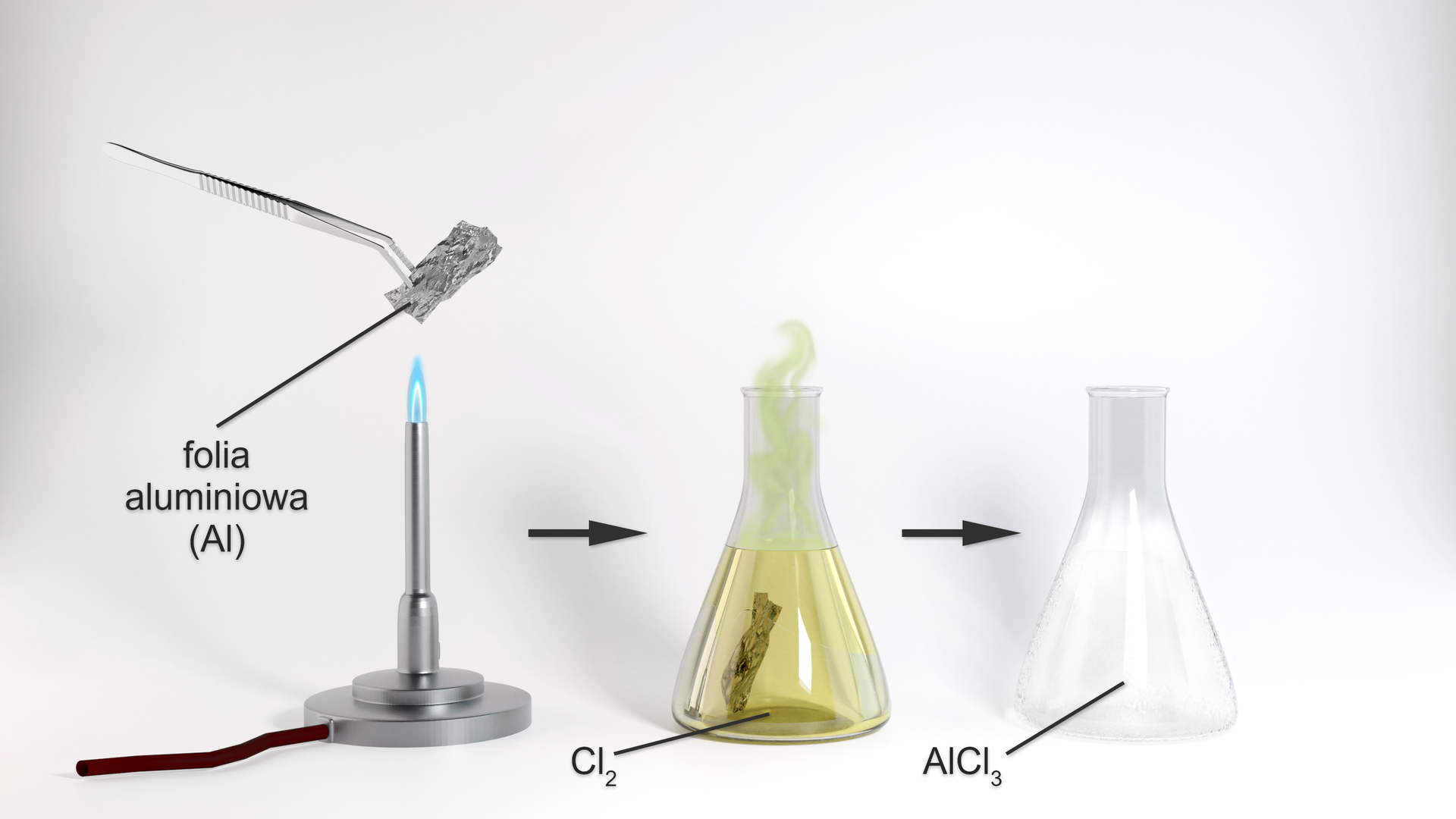 Ilustracja przedstawiająca schemat doświadczenia, w którym otrzymano chlorek glinu. Po lewej stronie znajduje się palnik gazowy, nad którym w szczypcach umieszczono kawałek folii aluminiowej, czyli glinu. Strzałka w prawo, za strzałką znajduje się kolba stożkowa zawierająca żółtawy gaz, którym jest chlor Cl2. Do kolby włożono rozgrzany kawałek folii. Strzałka w prawo, za strzałką znajduje się kolba stożkowa po zajściu reakcji, w której znajduje się biały proszek, którym jest chlorek glinu AlCl3.