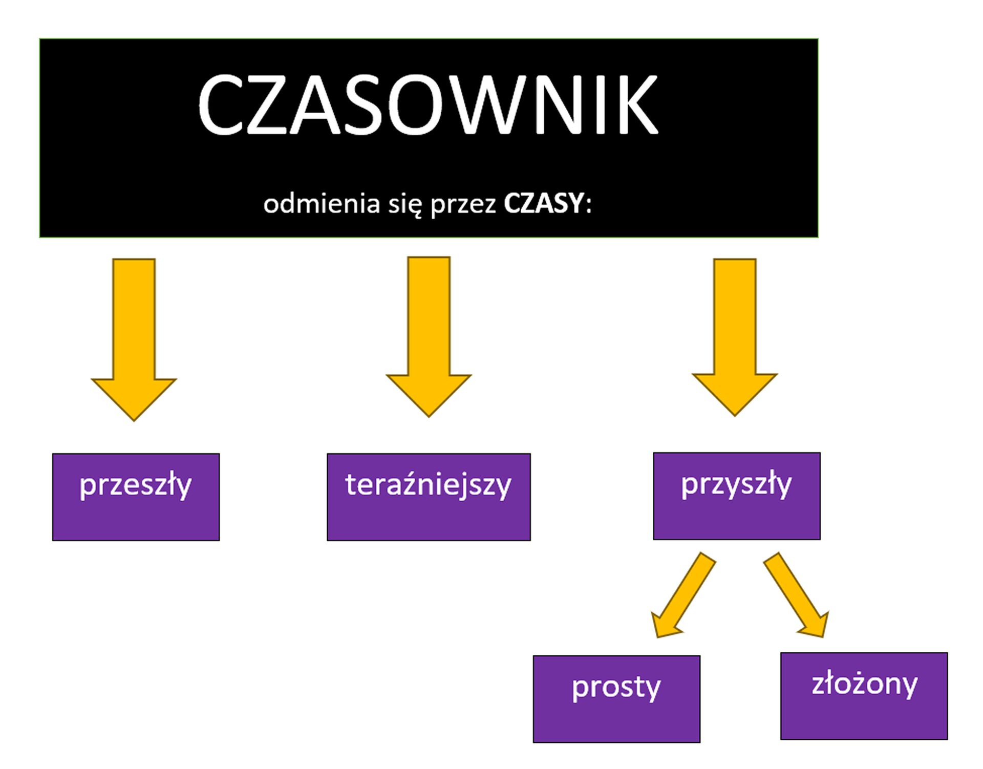 Grafika przedstawia schemat prezentujący informacje o tym, przez jakie czasy odmienia się czasownik. Tekst na schemacie: Czasownik odmienia się przez czasy: przeszły, teraźniejszy, przyszły (prosty i złożony).