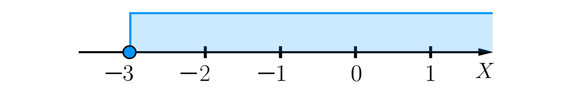 Ilustracja przedstawia oś liczbową ze zwrotem skierowanym w prawą stronę. Na osi zaznaczono punkt -3 zamalowanym kółkiem. Zaznaczone zostały również wszystkie liczby znajdujące się na prawo od liczby minus trzy.