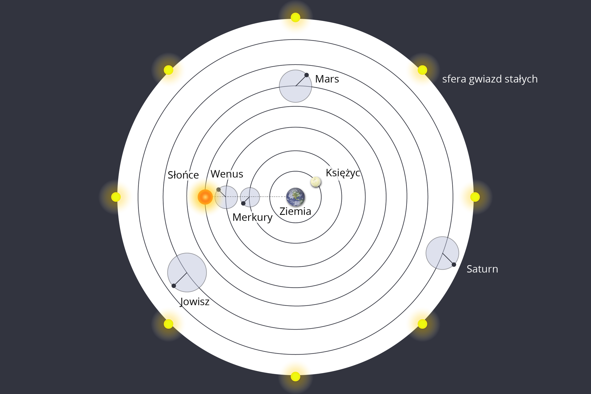 Ilustracja przedstawiająca system geocentryczny, w którym Ziemia zajmuje w stosunku do innych ciał niebieskich centralne położenie. Tło ciemnoszare. Na środku białe koło, na jego brzegach żółte punkty – „strefa gwiazd stałych”. W środku znajduje się 7 okręgów, ułożonych kolejno wewnątrz siebie, od największego do najmniejszego. Wewnątrz najmniejszego znajduje się Ziemia. Na pierwszym od Ziemi – Księżyc. Na drugim od Ziemi – Merkury. Na trzecim – Wenus. Na czwartym Słońce. Na piątym Mars. Na szóstym – Jowisz. Na siódmym – Saturn.