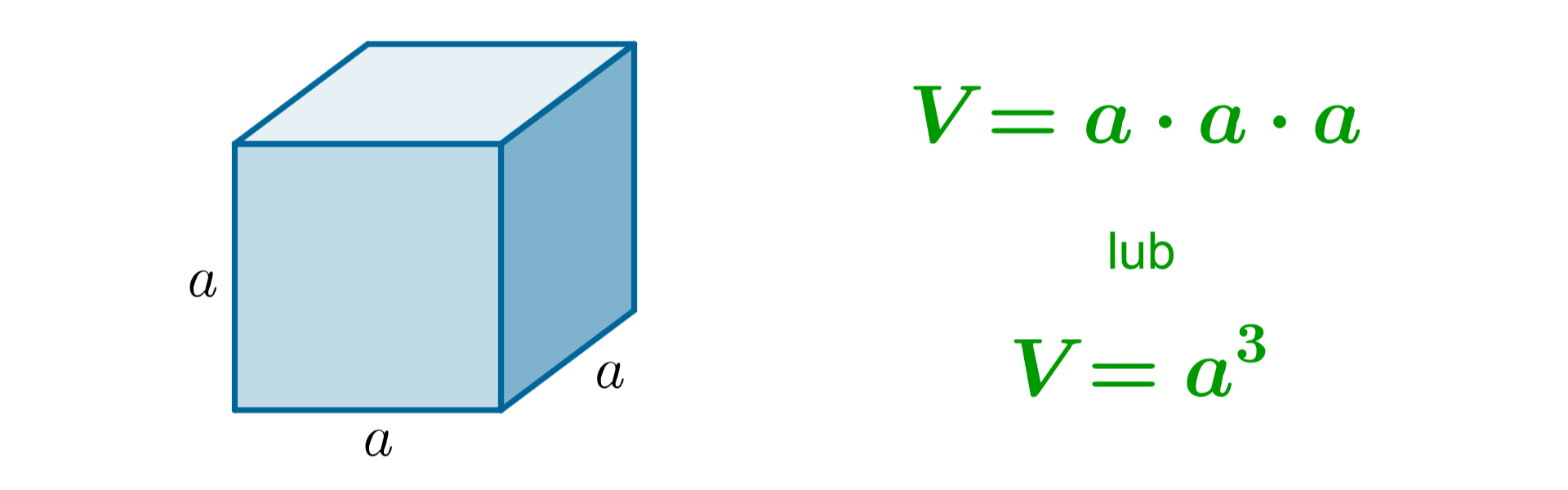 Rysunek sześcianu o krawędziach równych a. Zapis: V równa się a razy a razy a razy a, lub V równa się a do potęgi trzeciej.