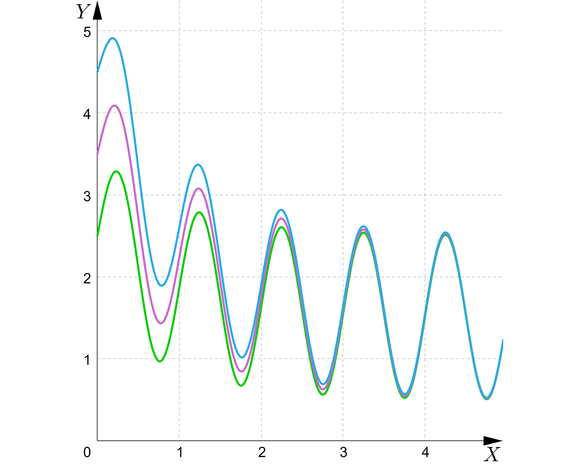 Ilustracja przedstawia układ współrzędnych z poziomą osią od 0 do 4 oraz z pionową osią Y od 0 do  pięć. Ilustracja przedstawia trzy wykresy, które mają kształt przypominający falę dążącą do sinusoidy. Każdy wykres ma początek w innym miejscu na osi y, ale ostatecznie wszystkie wykresy  łączą się w jeden.