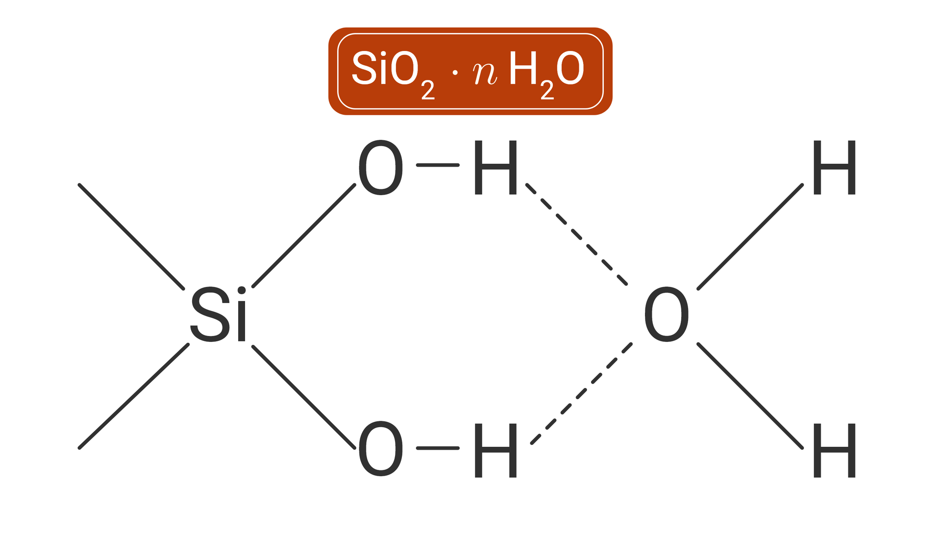 Na zdjęciu przedstawiono wzór sumaryczny i strukturalny żelu krzemionkowego. Żel krzemionkowy to dwutlenek krzemu o różnym stopniu uwodnienia.W górnej części zdjęcia znajduje się wzór sumaryczny <math aria‑label='Es i o dwa kropka en ha dwa o'>SiO2·nH2O.Poniżej znajduje się wzór strukturalny. Po lewej stronie widoczny jest krzem oznaczony jako Si. Od centralnie umieszczonego krzemu odchodzą pod kątem czterdziestu pięciu stopni cztery proste. Proste biegną w przeciwne kierunki. Proste po lewej stronie krzemu nie mają żadnych oznaczeń na końcu. Na końcu prostych po prawej stronie krzemu widoczne są literki O. Od każdej litery O odchodzi prosta pozioma. Na końcu prostej znajduje się literka H. Pomiędzy literkami H znajduje się literka O. Literki H z literką O połączone są przerywaną prostą. Po prawej stronie litery O widoczne są dwie litery H są one połączone prostymi. Litera O w tym układzie jest narysowana centrycznie. Litery H rozmieszczone są na planie krzyża.