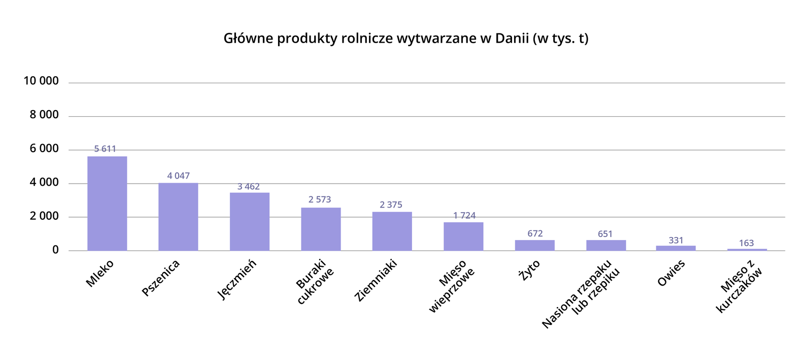 Wykres słupkowy przedstawiający główne produkty rolnicze wytwarzane w Danii w tysiącach ton. Mleko 5611; pszenica 4047; jęczmień 3462; buraki cukrowe 2573; ziemniaki 2375; mięso wieprzowe 1724; żyto 672; nasiona rzepaku lub rzepiku 651; owies 331; mięso z kurczaków 163.