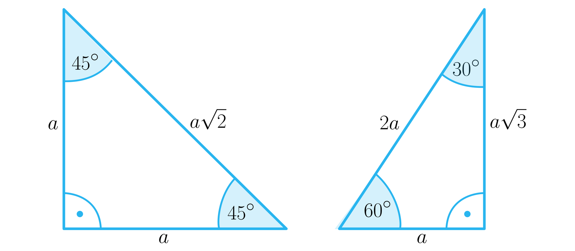 Rysunek przedstawia dwa trójkąty prostokątne skierowane do siebie przeciwprostokątnymi. Po lewej mamy trójkąt prostokątny równoramienny o przyprostokątnych a i przeciwprostokątnej a2. Zaznaczono kąty wewnętrzne trójkąta: kąt prosty między bokami a oraz dwa równe kąty o mierze czterdziestu pięciu stopni, które znajdują się między przyprostokątnymi a przeciwprostokątną. Po lewej mamy trójkąt prostokątny o podstawie a, pionowej przyprostokątnej a3 oraz przeciwprostokątnej 2a. Zaznaczono także kąty wewnętrzne trójkąta. Kąt prosty między bokami a i a3, kąt o mierze trzydziestu stopnie między bokami a3 oraz 2a , a także kąt o mierze sześćdziesięciu stopni między bokami 2a oraz a.