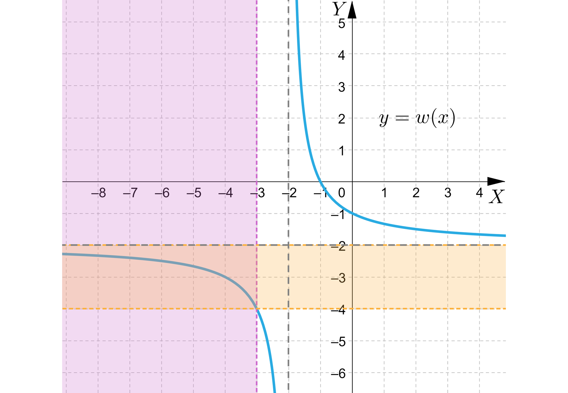 Ilustracja przedstawia układ współrzędnych z poziomą osią x od minus 8 do 4, oraz pionową osią y od minus 6 do pięć. W płaszczyźnie układu zaznaczono dwie krzywe będące wykresem funkcji y=wx. Wykres ma kształt hiperboli, jego pozioma asymptota to y=-2, z kolei pionowa asymptota ma równanie x=-2. W układzie zaznaczone zostały również dwa obszary, pierwszy z nich znajduje się po lewej stronie od pionowej prostej namalowanej linią przerywaną o równaniu x=-3. Drugi obszar zawiera się pomiędzy poziomymi prostymi narysowanymi liniami przerywanymi o równaniach y=-2 oraz y=-4. 
