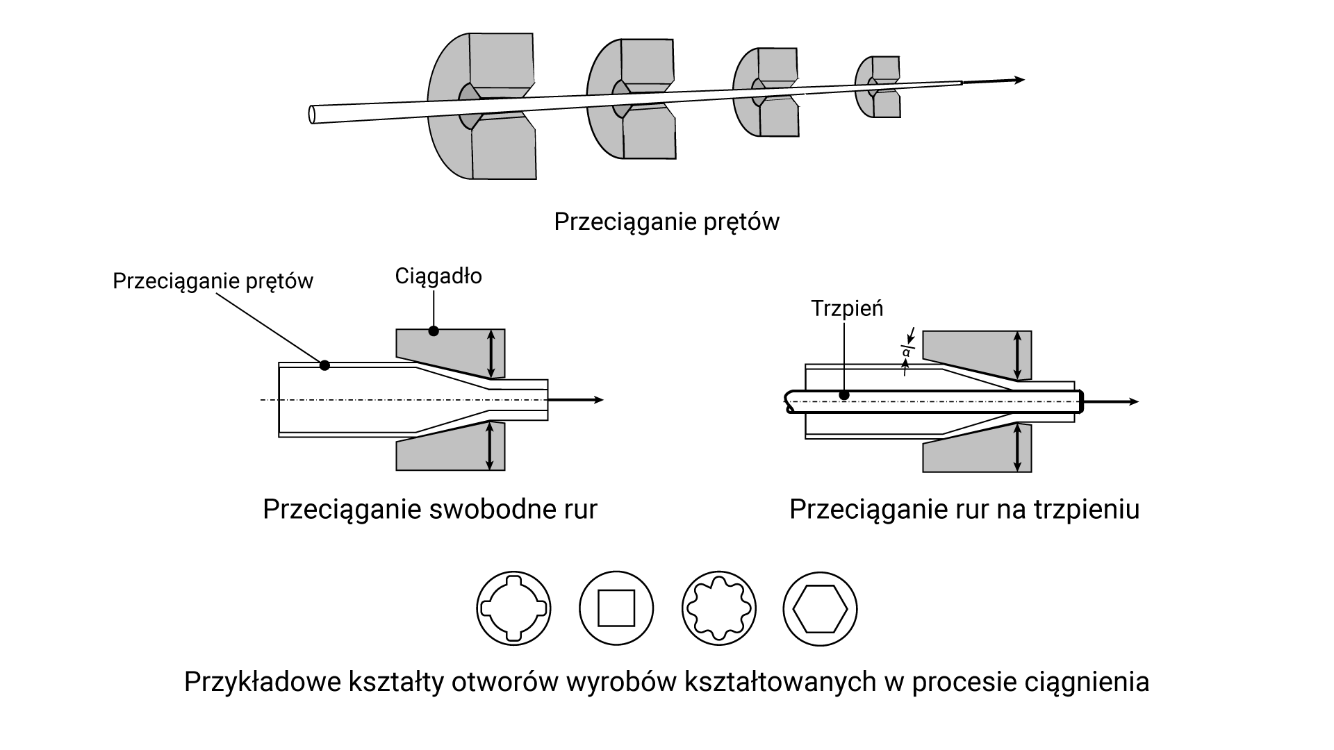 Ilustracja przedstawia cztery liniowe, czarno‑białe rysunki dotyczące procesu ciągnienia. Pierwszy z nich przedstawia przeciąganie pręta przez cięgna z otworami różnej średnicy. Cztery cięgna pokazano w przekroju aksonometrycznym w formie połówek walcy. Przez otwory znajdujące się na środku każdego walca przechodzi pręt, którego średnica zmniejsza się wraz z przejściem przez kolejne cięgno. Kolejny rysunek, widoczny po lewej stronie ekranu przedstawia przeciąganie swobodne rur, całość przedstawiono w przekroju. Rura przechodząc przez otwór ciągadła zmniejsza swoją średnicę, po prawej stronie rysunku znajduje się strzałka skierowania w prawo, co symbolizuje kierunek przeciągania rury. Kolejny rysunek widoczny po prawej stronie ekranu przedstawia przeciąganie rur na trzpieniu. W tym przypadku wewnątrz rury znajduje się walcowaty trzpień, który jest równy średnicy wewnętrznej rury po jej przeciągnięciu. Ostatni z rysunków przedstawia cztery przykładowe kształty otworów wyrobów kształtowanych w procesie ciągnienia. Wszystkie kształty wpisane są w okręgi tej samej wielkości. Pierwszy z nich ma kształt okręgu, z czterema wypustkami ułożonymi w równych odstępach na okręgu. Drugi ma kształt kwadratu. Trzeci kształtem przypomina kwiatek z ośmioma płatkami. Ostatni z otworów ma ma kształt sześciokąta.