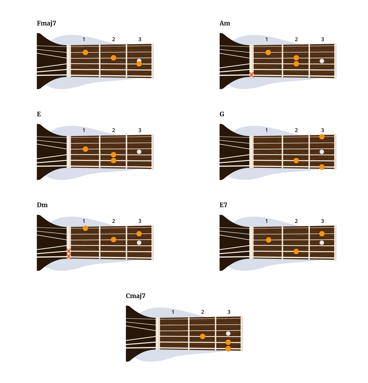 Ilustracja przedstawia siedem chwytów gitarowych. Chwyty gitarowe przedstawione są na progach gitarowych. Na ilustracji znajdują się chwyty: Fmaj7, Am, E, G, Dm, E7 oraz Cmaj7.