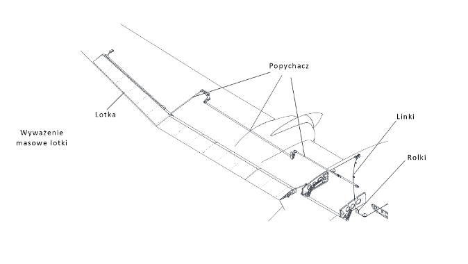 Ilustracja przedstawia skrzydło oraz system sterowania lotkami. Impulsy z kokpitu są przekazywane za pomocą linek. Popychacze przekazują na lotkę sygnały sterujące. Rolka umożliwia swobodny ruch linki co przekłada się na płynne sterowania. Wyważenie masowe lotki z kolei zapewnia równowagę sił aerodynamicznych co umożliwia płynne i precyzyjne sterowanie lotką. 