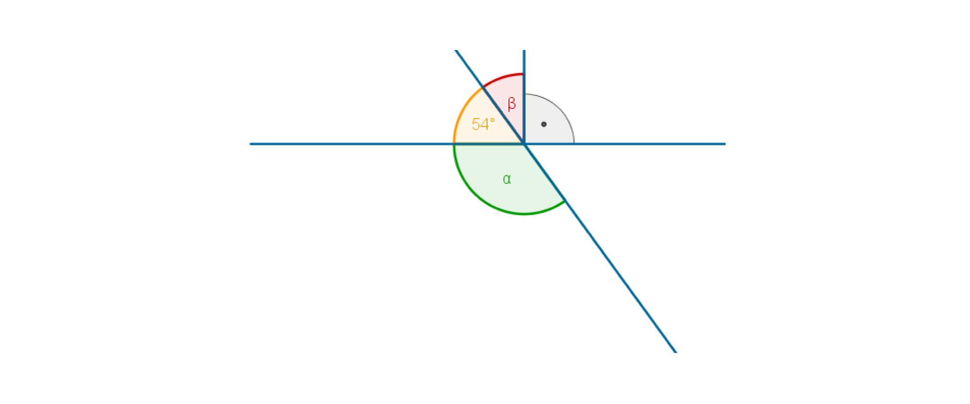 Rysunek przedstawia dwie proste przecinające się w punkcie. Jeden z kątów przecięcia się prostych ma miarę 54 stopnie, kąt przyległy do niego oznaczono jako alfa. W drugim kącie przyległym do danego poprowadzono prostą prostopadłą do jednej z danych prostych w punkcie ich przecięcia. Zaznaczono kąt prosty, a jako kąt beta oznaczono kąt między prostą prostopadłą a drugą z prostych.