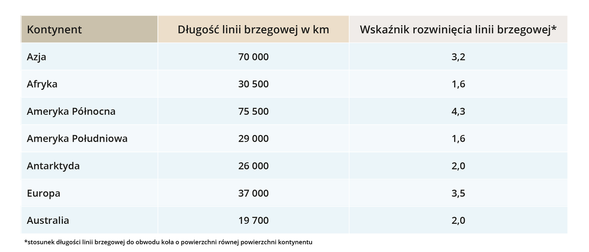 Tabela przedstawia długość linii brzegowej. Azja posiada 70000 kilometrów. Wysokość wskaźnika rozwinięcia linii brzegowej wynosi 3,2. Wskaźnik ten to stosunek długości linii brzegowej do obwodu koła o powierzchni równej powierzchni kontynentu. Afryka posiada 30500 kilometrów. Wysokość wskaźnika rozwinięcia linii brzegowej wynosi 1,6. Ameryka Północna posiada 75500 kilometrów. Wysokość wskaźnika rozwinięcia linii brzegowej wynosi 4,3. Ameryka Południowa posiada 29000 kilometrów. Wysokość wskaźnika rozwinięcia linii brzegowej wynosi 1,6. Antarktyda posiada 26000 kilometrów. Wysokość wskaźnika rozwinięcia linii brzegowej wynosi 2. Europa posiada 37000 kilometrów. Wysokość wskaźnika rozwinięcia linii brzegowej wynosi 3,5. Australia posiada 19700 kilometrów. Wysokość wskaźnika rozwinięcia linii brzegowej wynosi 2.