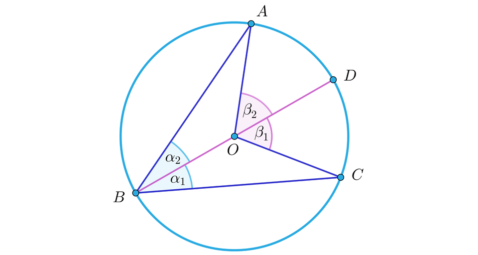 Grafika przedstawia okrąg, 5 punktów: A, B, C, D, O oraz łączące je odcinki. Środek okręgu jest oznaczony literą O. Punkty: A, B, C  leżą na okręgu, w taki sposób, że punkty B, C leżą poniżej środka okręgu, natomiast punkt A znajduje się powyżej środka okręgu. Punkt D znajduje się na okręgu pomiędzy punktem A oraz C. Przez punkt B, O oraz  poprowadzona jest średnica okręgu. Kąt pomiędzy odcinkiem BC i odcinkiem BD jest podpisany literą alfa dolny indeks 1. Kąt pomiędzy odcinkiem AB i odcinkiem BD jest podpisany literą alfa dolny indeks 2. Kąt pomiędzy odcinkiem CO a odcinkiem OD jest podpisany literą beta dolny indeks 1.  Kąt pomiędzy odcinkiem AO a odcinkiem OD jest podpisany literą beta dolny indeks 2. 