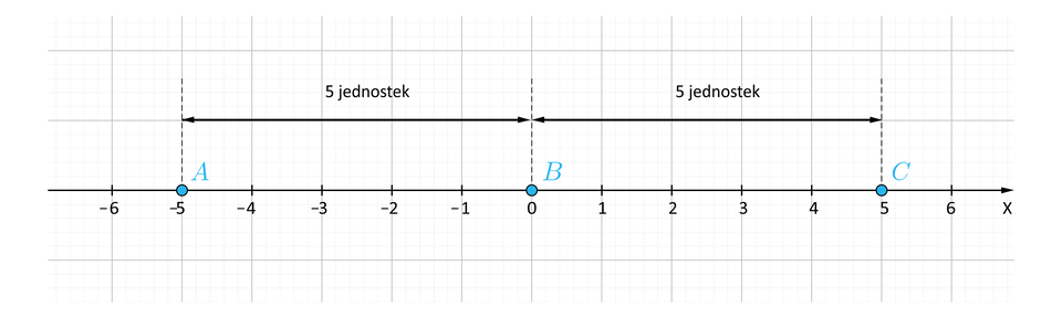 Ilustracja przedstawia oś iks z opisanymi wartościami od minus sześć do sześć. Punkty minus pięć, zero i pięć oznaczono jako a, be i ce. Między nimi od a do be i od be do ce, odległości opisano jako pięć jednostek