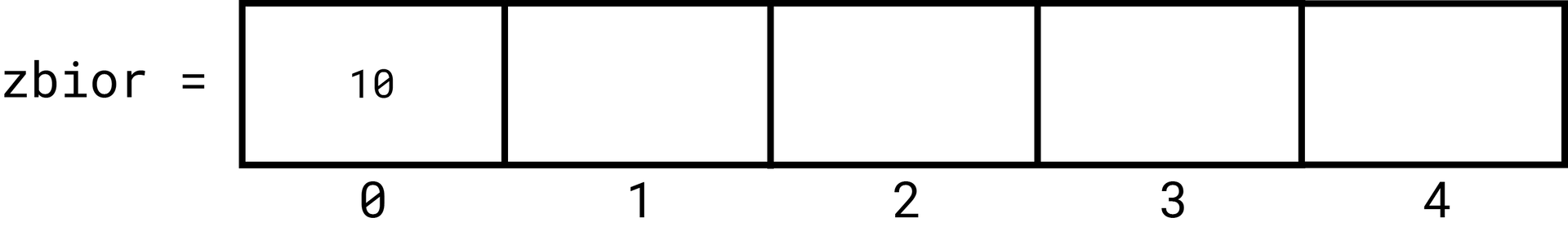Grafika przedstawia napis "zbior = " a dalej znajduje się prostokątna długa tablica składająca się z pięciu prostokątnych pól. Pola są ponumerowane poniżej tablicy od zera do czterech, licząc od lewej strony. W pierwszym polu z indeksem 0 wpisano liczbę 10.