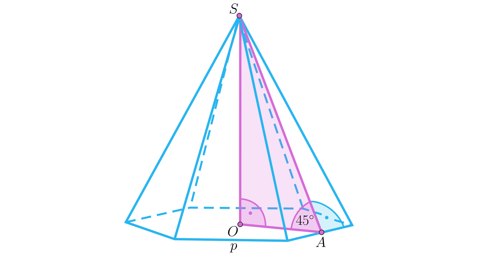 Ilustracja przedstawia ostrosłup prawidłowy sześciokątny. Krawędź podstawy podpisano literą p. Wierzchołek górny ostrosłupa podpisano literą S.  Wysokość opuszczona z tego wierzchołka jest pod kątem prostym do podstawy, a jej spodek podpisano literą O. W ostrosłupie zaznaczono trójkąt A O S, gdzie A to spodek wysokości ściany bocznej. Wysokość ściany bocznej AS jest pod kątem prostym do krawędzi podstawy. Kąt pomiędzy wysokością ściany bocznej boczną AS a odcinkiem AO ma 45 stopni. 