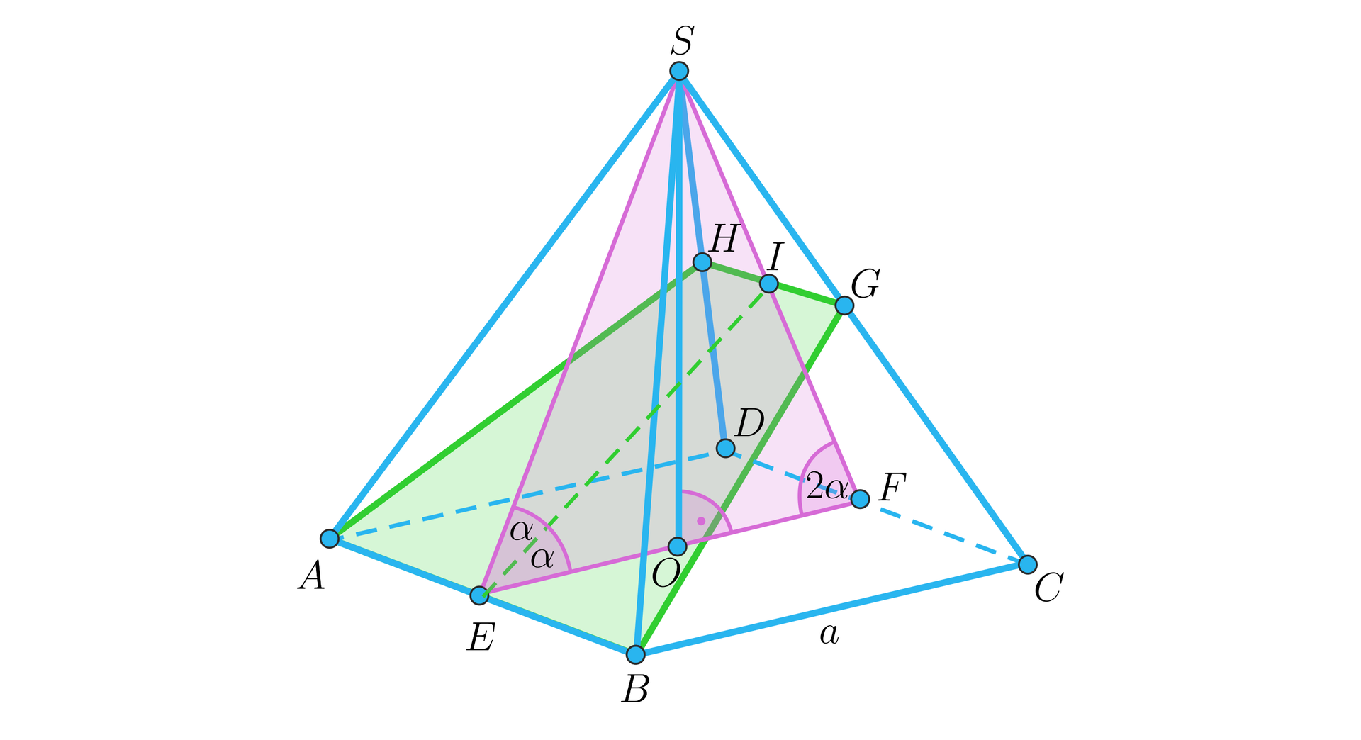 Na rysunku przedstawiono ostrosłup prawidłowy czworokątny z przekrojem pionowym. Ostrosłup określony jest wierzchołkami podstawy ABCD  i z wierzchołkiem górnym S. Ilustracja przedstawia przekrój ukośny bryły, który jest trapezem równoramiennym  ABGH, przy czym wierzchołek G leży na  bocznej krawędzi CS, a wierzchołek H leży na bocznej krawędzi DS. Trapez nachylony jest do podstawy bryły pod kątem α.  Dodatkowo rysunek przedstawia pionowy przekrój tego ostrosłupa. Jest to trójkąt EFS, przy czym jego wierzchołek  E leży na krawędzi podstawy AB i dzieli ją na pół. Analogicznie wierzchołek trójkąta  F leży na przeciwległej krawędzi podstawy, czyli na krawędzi CD i dzieli ją na pół. Kąty przy wierzchołkach E oraz F wynoszą 2α. Z wierzchołka S  została upuszczona wysokość bryły na punkt O. Zaznaczono także wysokość trapezu, dzieląc go wzdłuż na pół. Wysokość ta to odcinek  EI, przy czym punkt I leży na boku FS trójkąta.