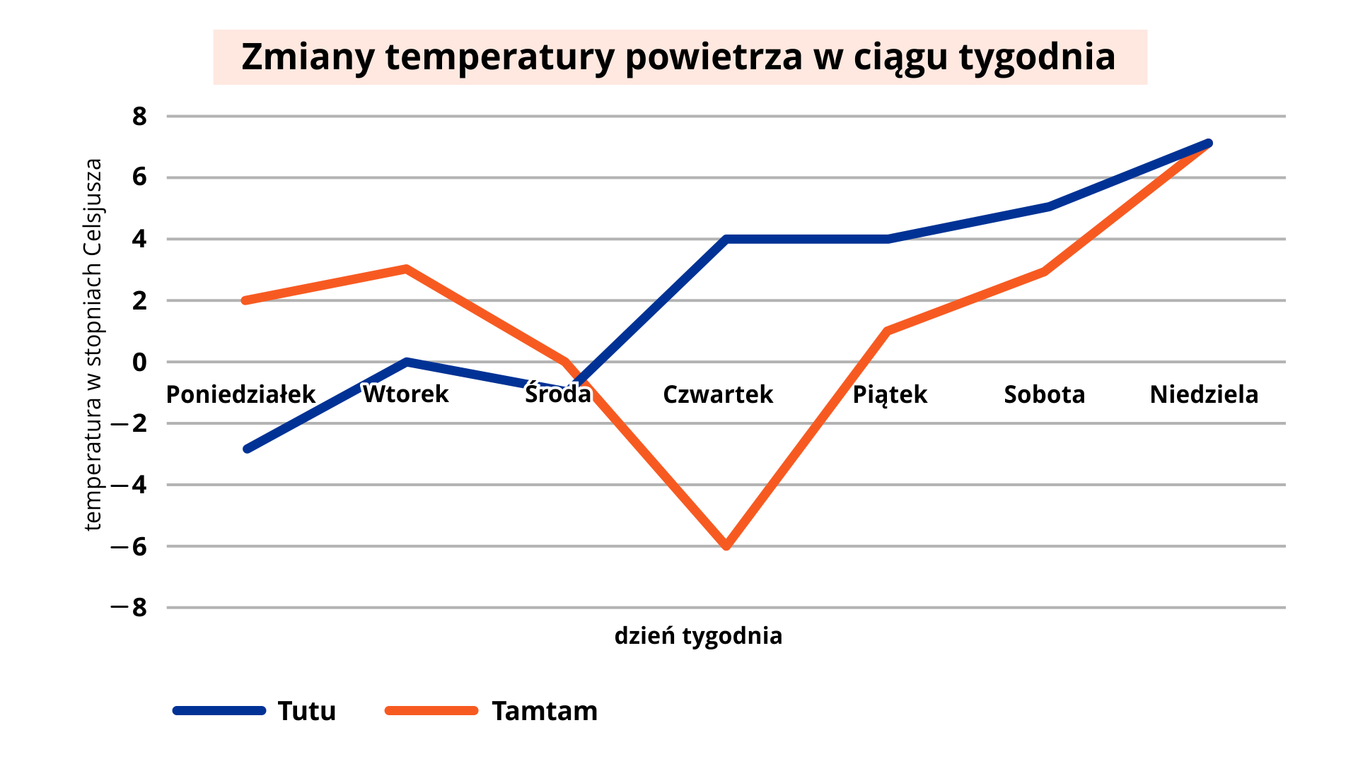 Wykres przedstawiający zmiany temperatury powietrza w ciągu tygodnia. Na osi poziomej zapisane są następujące dni tygodnia. Poniedziałek, wtorek, środa, czwartek, piątek, sobota, niedziela. Na osi pionowej pokazana jest temperatura w stopniach Celsjusza. Znajdują się tu wartości od -8 do 8, rosnące co dwa stopnie. Wykres dla miejscowości Tutu przedstawiony jest za pomocą linii łamanej w kolorze niebieskim, natomiast dla miejscowości Tamtam przedstawiony jest za pomocą linii łamanej w kolorze czerwonym. W poniedziałek w Tutu były minus trzy stopnie, natomiast w Tamtam były dwa stopnie. We wtorek w Tutu było zero stopni, a w Tamtam były trzy stopnie. W środę w Tutu był minus jeden stopień, a w Tamtam zero stopni. W czwartek w Tutu były cztery stopnie, natomiast w Tamtam minus sześć stopni. W piątek w Tutu nadal były cztery stopnie, a w Tamtam był jeden stopień. W sobotę w Tutu było pięć stopni, natomiast w Tamtam były trzy stopnie. W niedzielę w obu miejscowościach było siedem stopni Celsjusza.