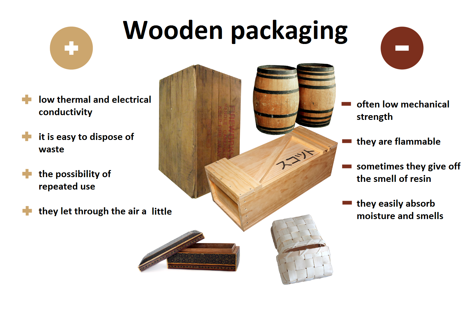 Ilustracja przedstawiająca drewniane opakowania wooden packaging. Na środku fotografie skrzynek, beczek i szkatułek. Po lewej stronie znak plus i wypisane plusy low thermal and electrical conductivity, it is easy to dispose of waste, the possibility of reapeated use, they let through the air a little. Po prawej stronie wypisane minusy often low mechanical strength, they are flammable, sometimes they give off the smell of resin, they easily absorb moisture and smells.
