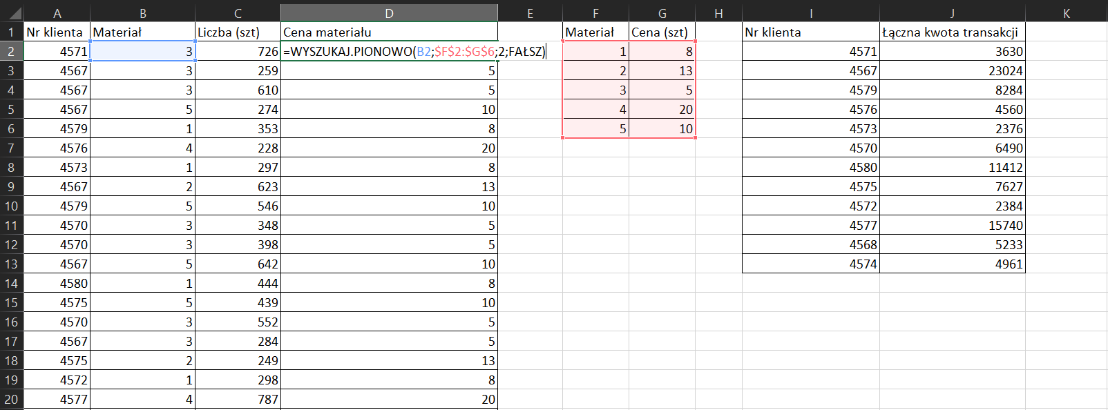 Na zrzucie ekranu widoczny jest fragment arkusza Excel. W kolumnie A, B, C, F, G, I oraz J wprowadzono dane dotyczące zakupu materiałów przez konkretnych klientów wraz z wydanymi przez nich kwotami. W arkuszu kolejno dodano opisy: w komórce A1 numer klienta, w komórce B1 Materiał, w komórce C1 Liczba sztuk, w komórce F1 Materiał, w komórce G1 Cena za sztukę, w komórce I Numer klienta, w komórce J1 Łączna kwota transakcji.  W kolumnie A w komórkach od A2 do A20 wpisano numery klientów. W kolumnie B w komórkach od B2 do B20 wpisano wartości liczbowe. W kolumnie C w komórkach od C2 do C20 wpisano liczbę sztuk. W kolumnie F w komórkach od F2 do F6 wpisano liczbę materiałów. W kolumnie G w komórkach od G2 do G6 wpisano kwoty za sztukę. W kolumnie I w komórkach do I2 do I13 wpisano numery klientów. W kolumnie J w komórkach od J2 do J13 wpisano kwoty transakcji. Dodatkowo zaprezentowano sposób obliczania ceny materiału. Formułę obliczania należy wpisać w komórce D2. Brzmi ona następująco: =WYSZUKAJ.PIONOWO(B2;$F$2:$G$6;2;FAŁSZ).