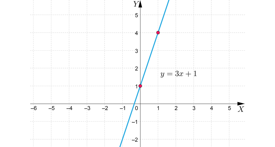 Ilustracja przedstawiająca układ równań. Zaznaczono na nim prostą o równaniu y, równa się, trzy x, plus, jeden. Zaznaczono na niej punkty. nawias, zero przecinek jeden, zamknięcie nawiasu oraz nawias, jeden przecinek cztery, zamknięcie nawiasu