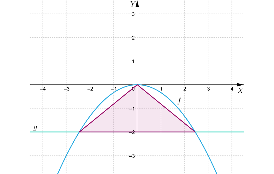 Na ilustracji przedstawiono układ współrzędnych z poziomą osią X od minus czterech do czterech, oraz z pionową osią Y od minus trzech do trzech. Na płaszczyźnie narysowano parabolę, oraz prostą g, o równaniu Y, równa się, minus, dwa. Wierzchołkiem paraboli jest punkt S, o współrzędnych nawias, zero, średnik, zero, zamknięcie nawiasu, a jej ramiona skierowane są do dołu. Prosta g przecina parabolę w punkcie A, oraz w punkcie B. Zamalowano obszar trójkąta ograniczonego punktami A, B, S.