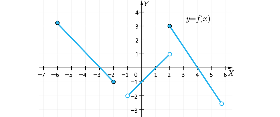 Ilustracja przedstawia układ współrzędnych z poziomą osią X od minus siedmiu do sześciu oraz z pionową osią Y od minus trzech do czterech. Na płaszczyźnie widnieją trzy odcinki będące wykresem funkcji f. Końce pierwszego odcinka znajdują się odpowiednio w punktach minus 6, 3 oraz minus 2, minus 1. Końce drugiego odcinka, który jest odcinkiem otwartym znajdują się w punktach: minus 1 minus 2 oraz 2, 1. Końce trzeciego odcinka znajdują się w punktach o współrzędnych 2, 3 oraz 6, minus 3.