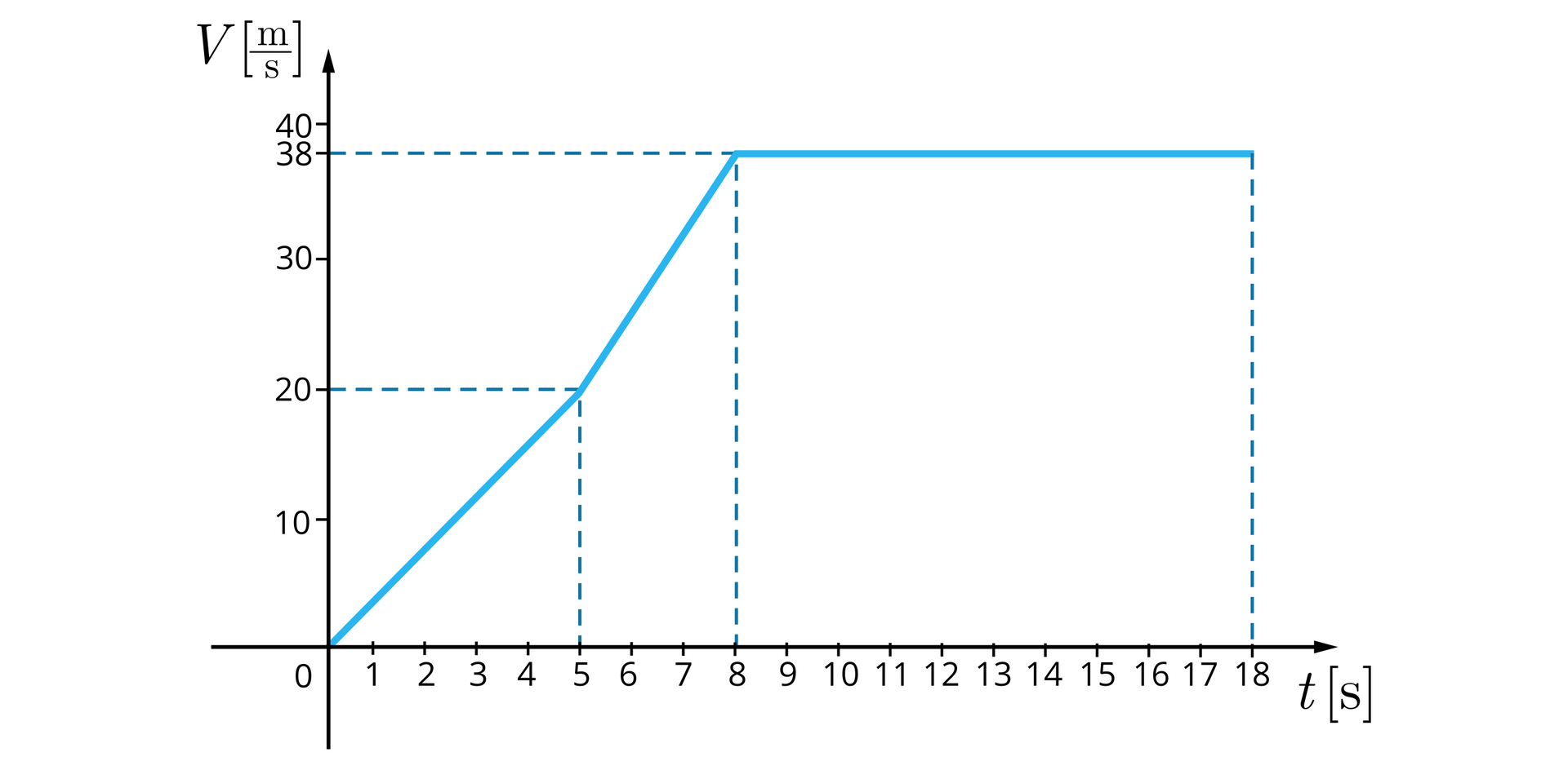 Schemat przedstawia wykres zależności prędkości od czasu. Tło białe. Na osi odciętych odłożony czas w sekundach, od 0 do 18, co jedną sekundę. Na osi rzędnych odłożona prędkość w metrach na sekundę, od zera do czterdziestu, co dziesięć metrów na sekundę. Wykres składa się z trzech niebieskich odcinków. Pierwszy ma początek w punkcie  (0; 0) i koniec w punkcie (5; 20). Drugi ma początek w punkcie (5; 20) i koniec w punkcie (8, 38). Trzeci w punkcie początek (8; 38) i koniec w punkcie (18; 38).