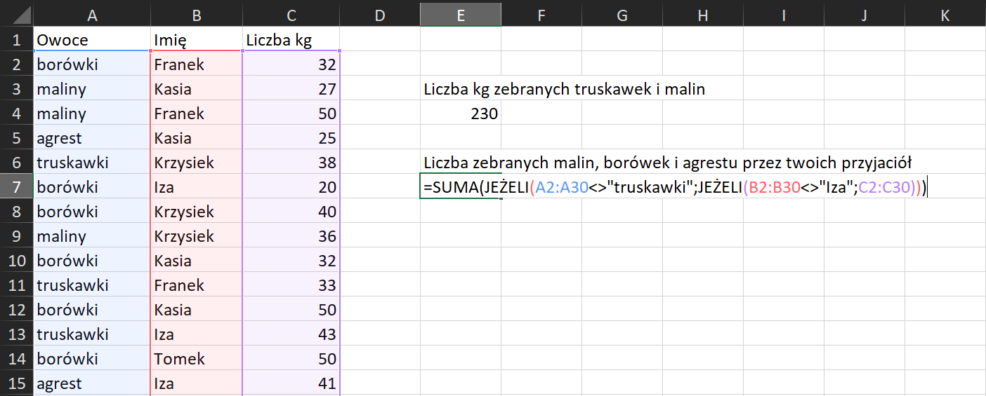 Ilustracja przedstawia komórki arkusza kalkulacyjnego. W kolumnie A znajdują się nazwy owoców, w kolumnie B imiona, a w kolumnie C liczby kilogramów. W komórce E cztery znajduje się liczba kilogramów truskawek i malin. Wynosi dwieście trzydzieści kilogramów. W komórce E siedem znajduje się formuła na liczbę zebranych malin, broówek i agrestu przez twoich przyjaciół. Równa się SUMA nawias JEŻELI nawias A dwa, dwukropek A trzydzieści, mniejsze niż, większe niż cudzysłów górny truskawki cudzysłów górny średnik JEŻELI nawias B dwa, dwukropek B trzydzieści, mniejsze niż, większe niż cudzysłów górny Iza cudzysłów górny średnik C dwa, dwukropek C trzydzieści, zamknięcie nawiasu zamknięcie nawiasu zamknięcie nawiasu.